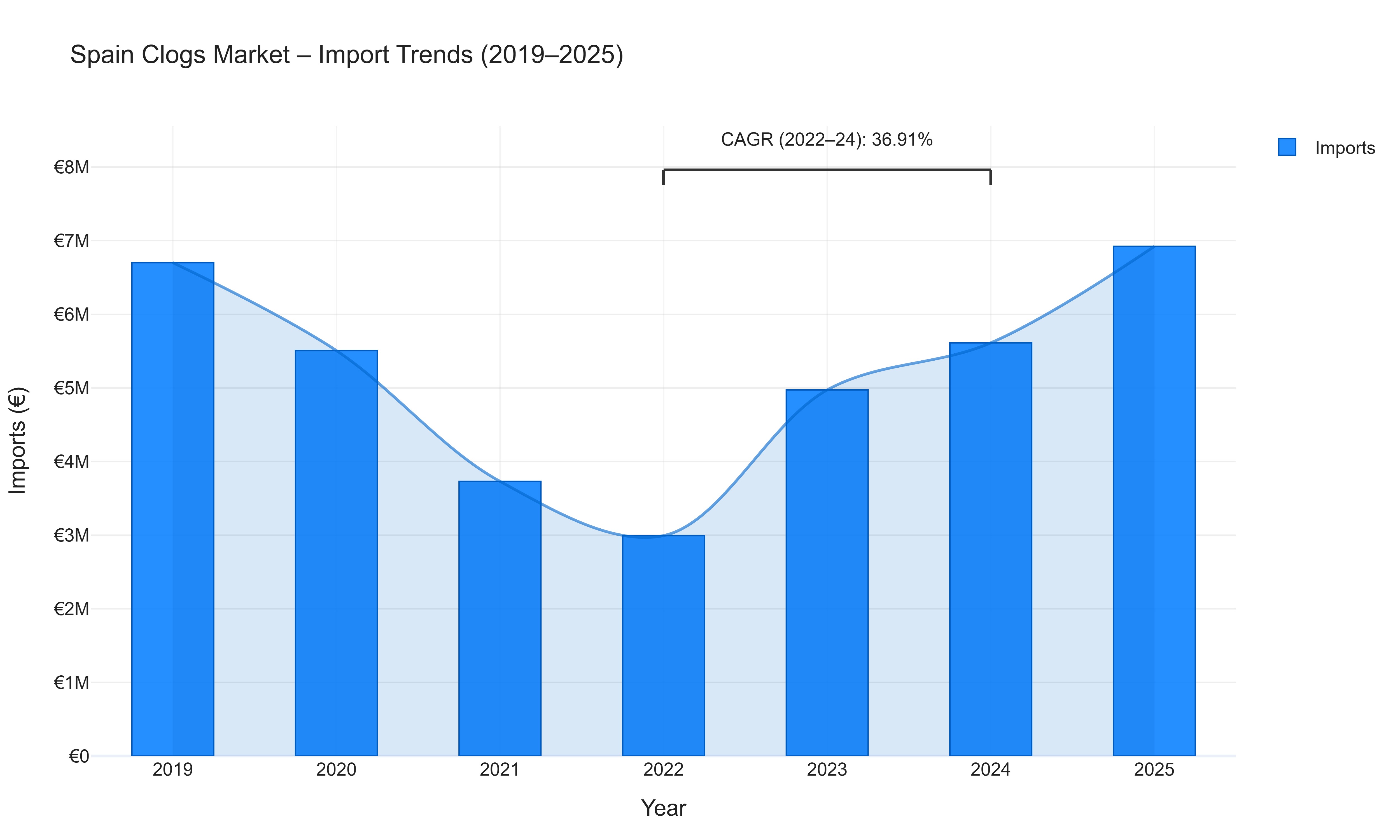 Spain Clogs Market - Import Trends (2019-2025)