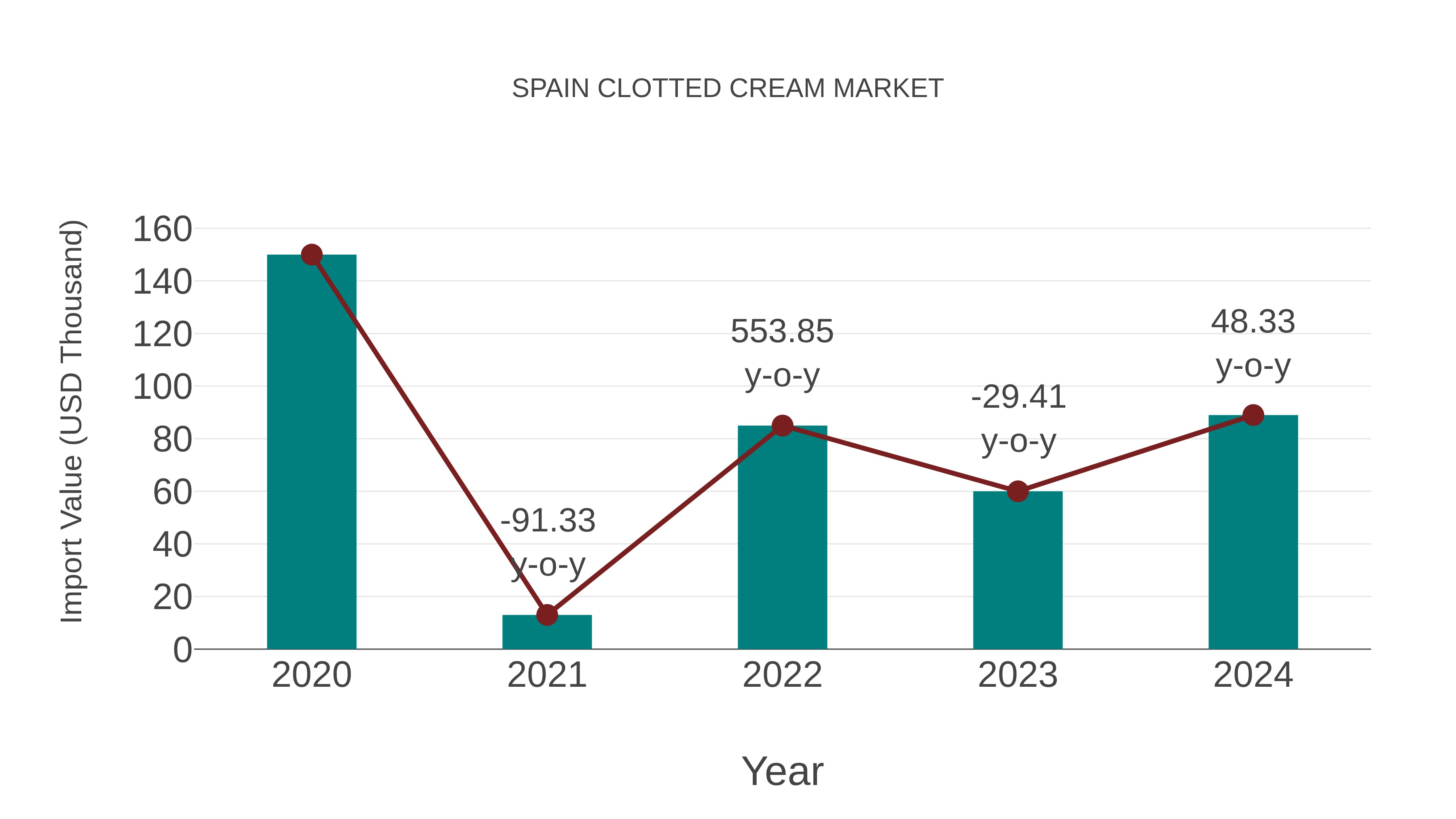 Spain Clotted Cream Market: Import Trend Analysis