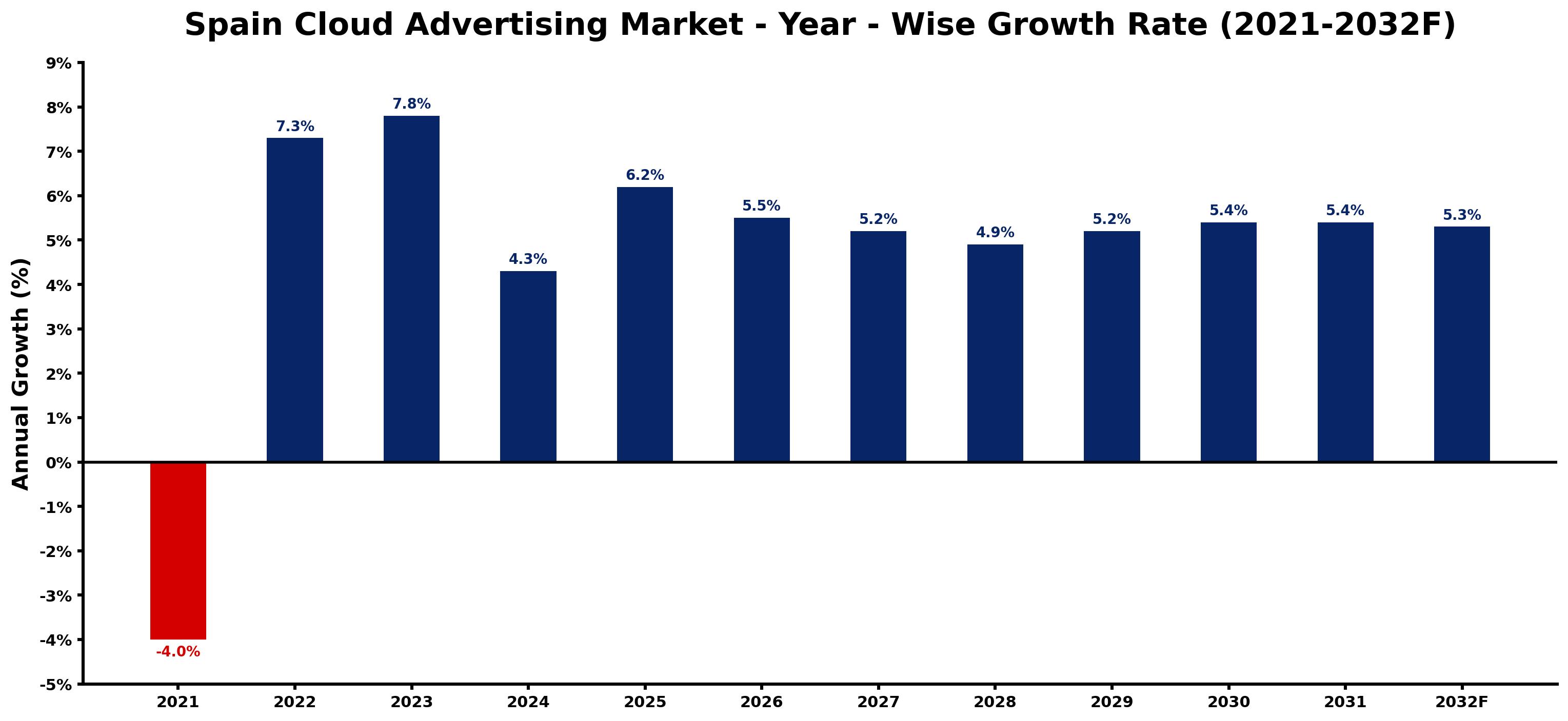 Spain Cloud Advertising Market Year-wise Growth Rate and Key Drivers