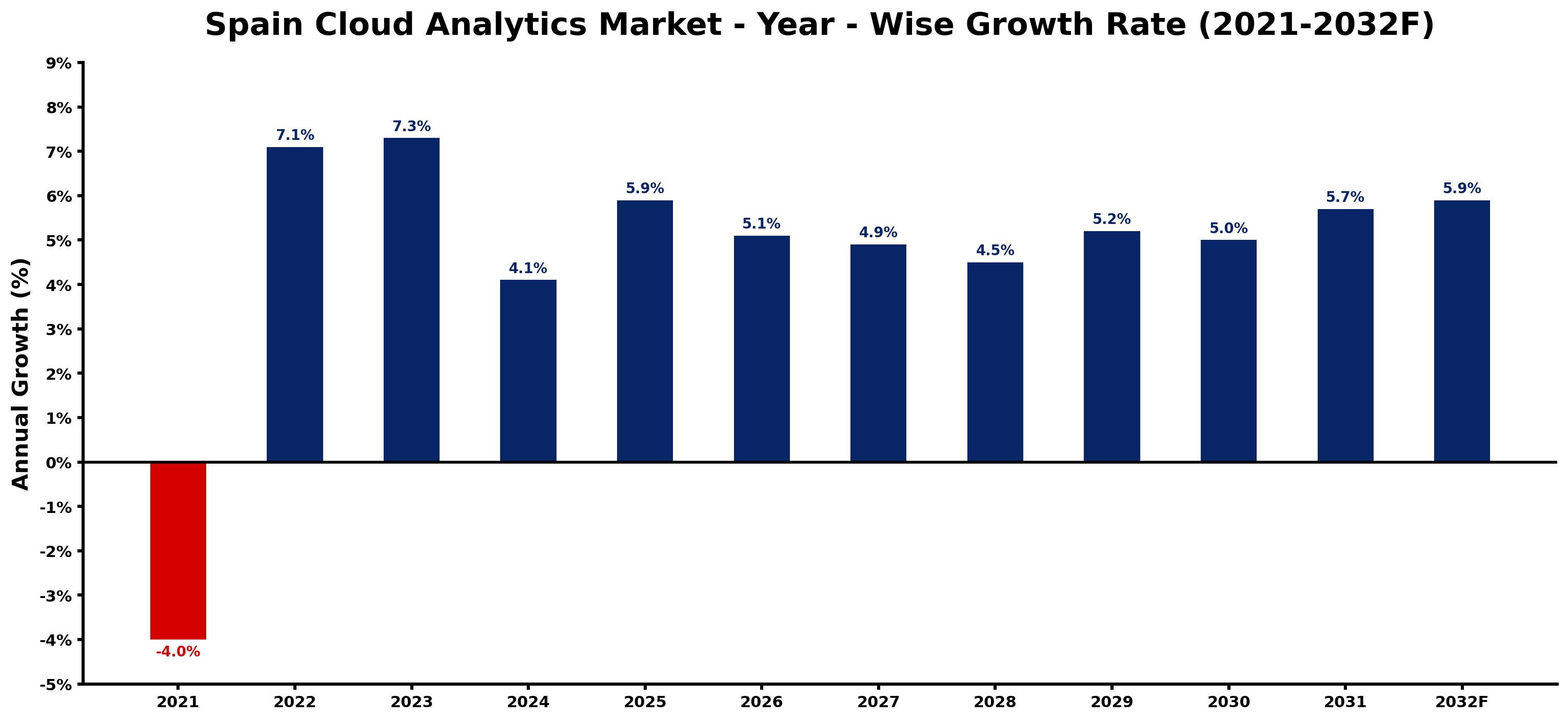 Spain Cloud Analytics Market Year-wise Growth Rate and Key Drivers