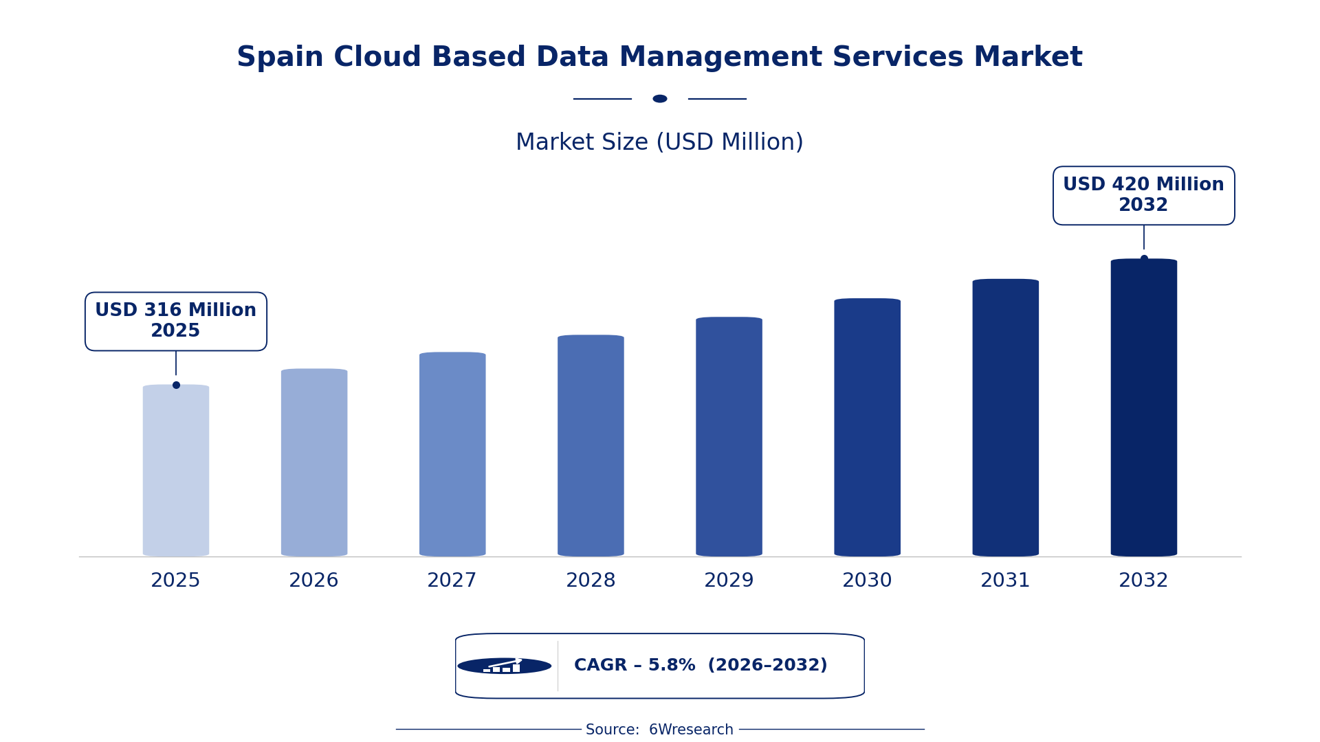 Spain Cloud Based Data Management Services Market Size & Growth Rate (2026-2032)