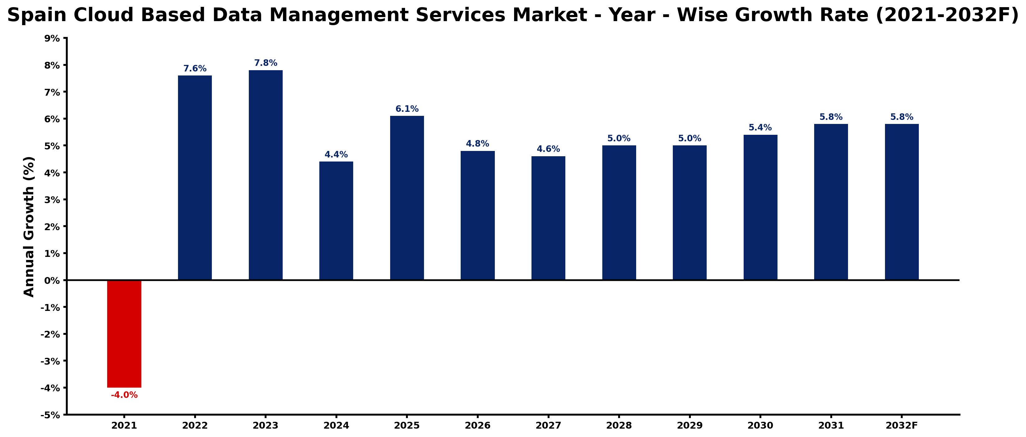 Spain Cloud Based Data Management Services Market Year-wise Growth Rate and Key Drivers