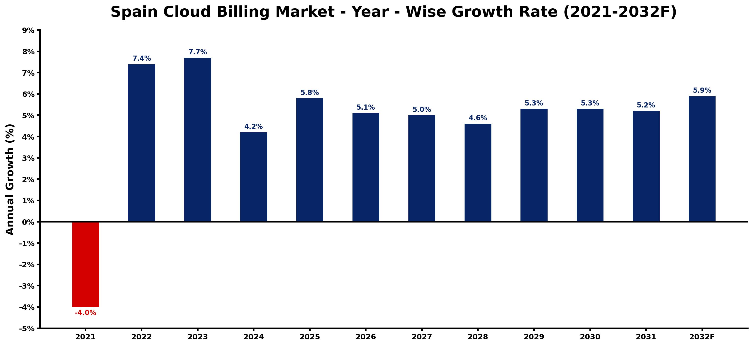 Spain Cloud Billing Market Year-wise Growth Rate and Key Drivers
