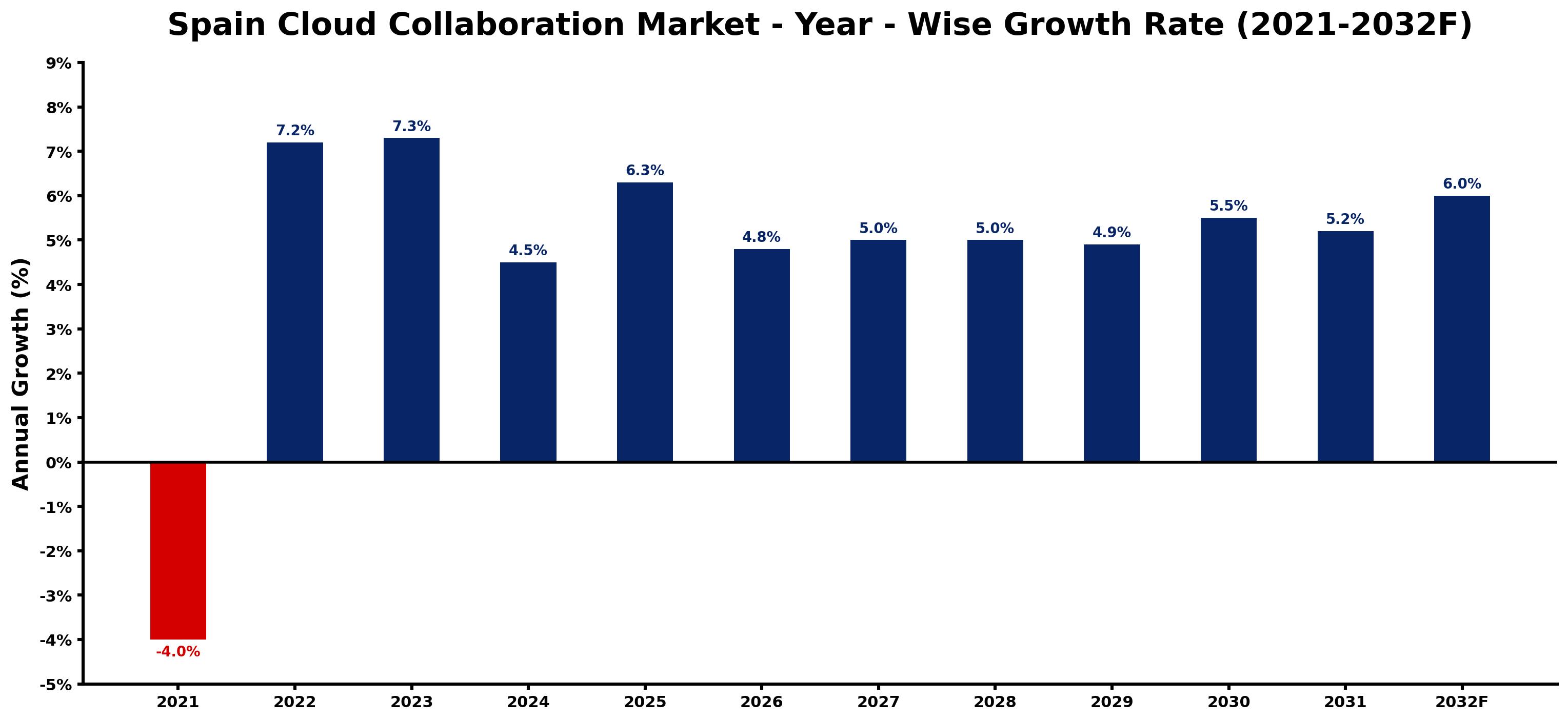 Spain Cloud Collaboration Market Year-wise Growth Rate and Key Drivers