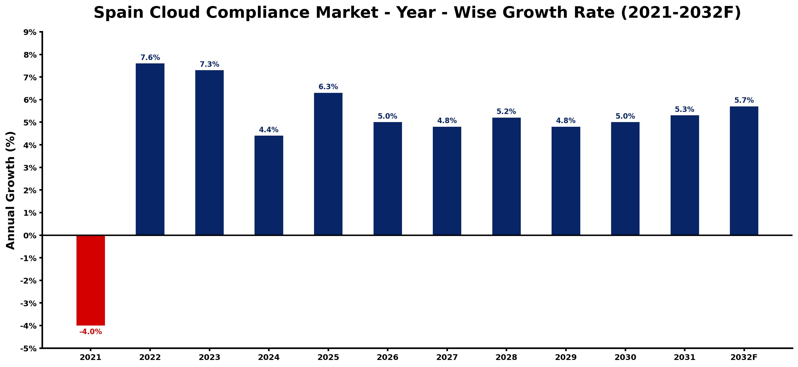 Spain Cloud Compliance Market Year-wise Growth Rate and Key Drivers