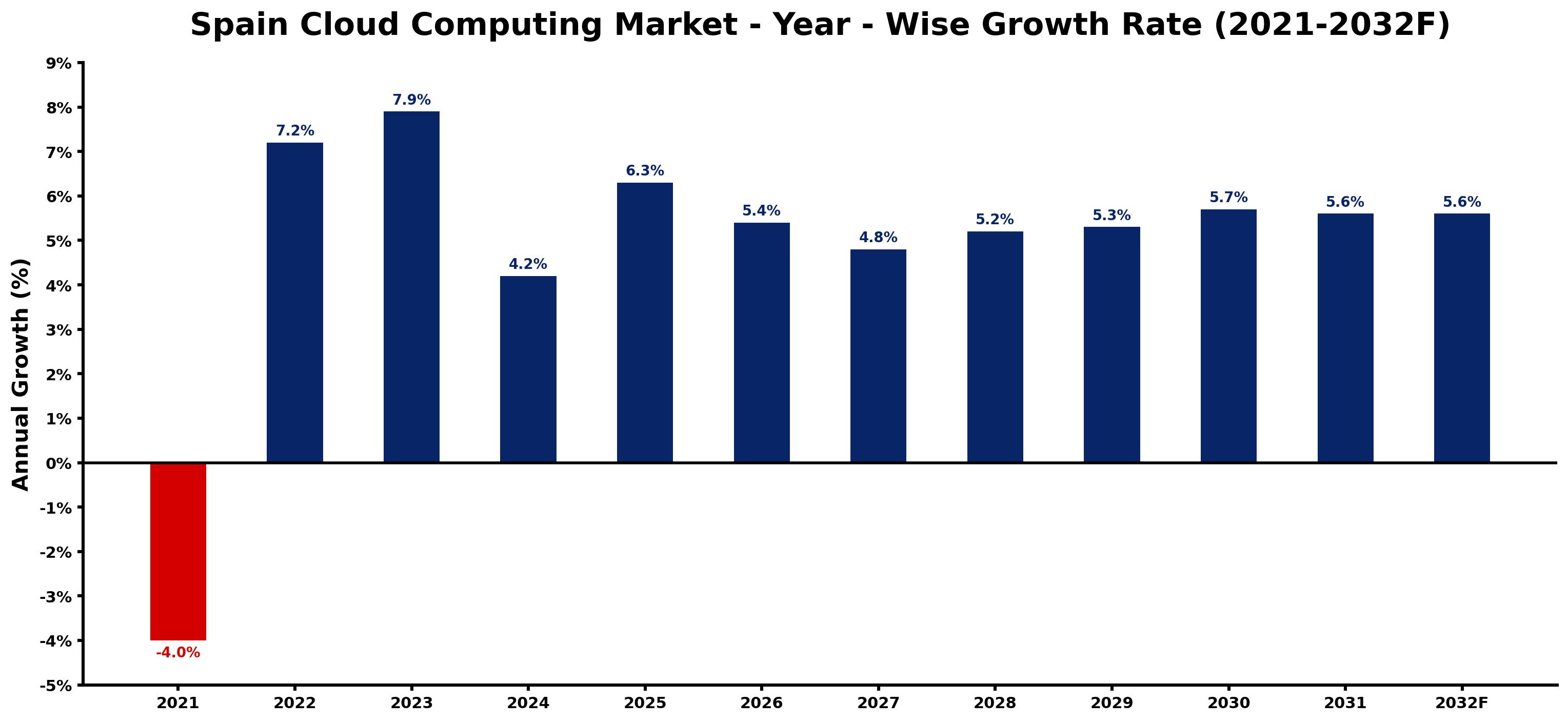 Spain Cloud Computing Market Year-wise Growth Rate and Key Drivers