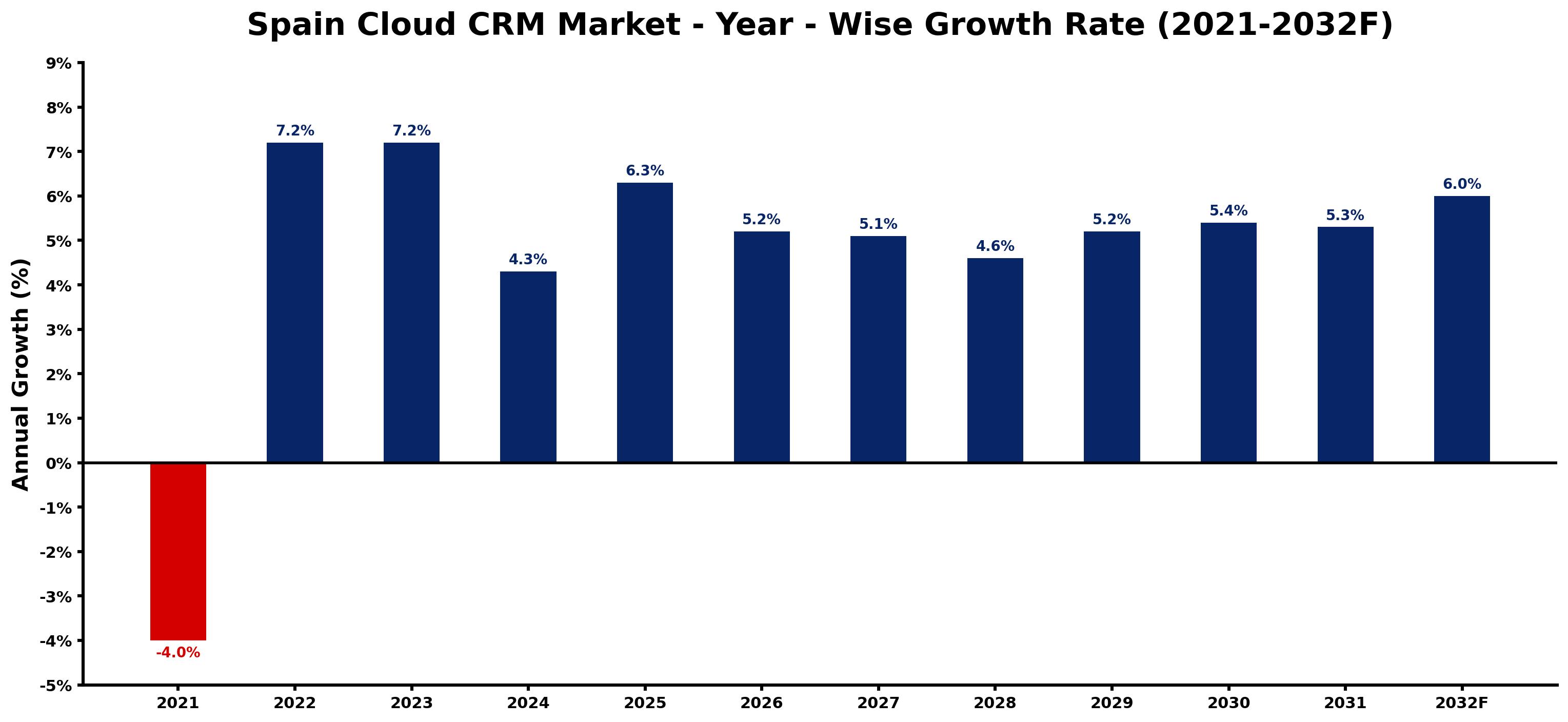 Spain Cloud CRM Market Year-wise Growth Rate and Key Drivers