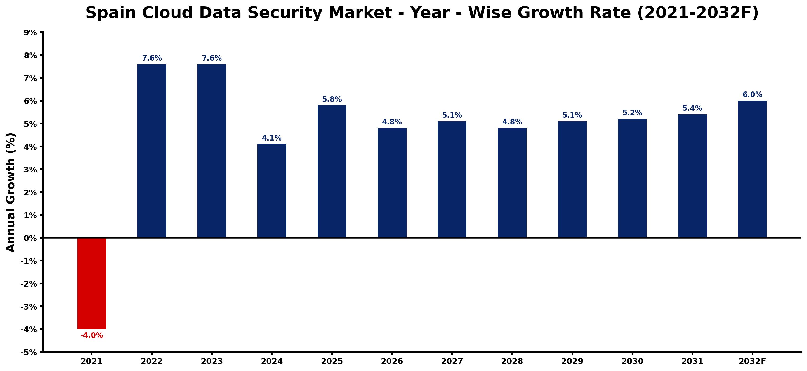 Spain Cloud Data Security Market Year-wise Growth Rate and Key Drivers