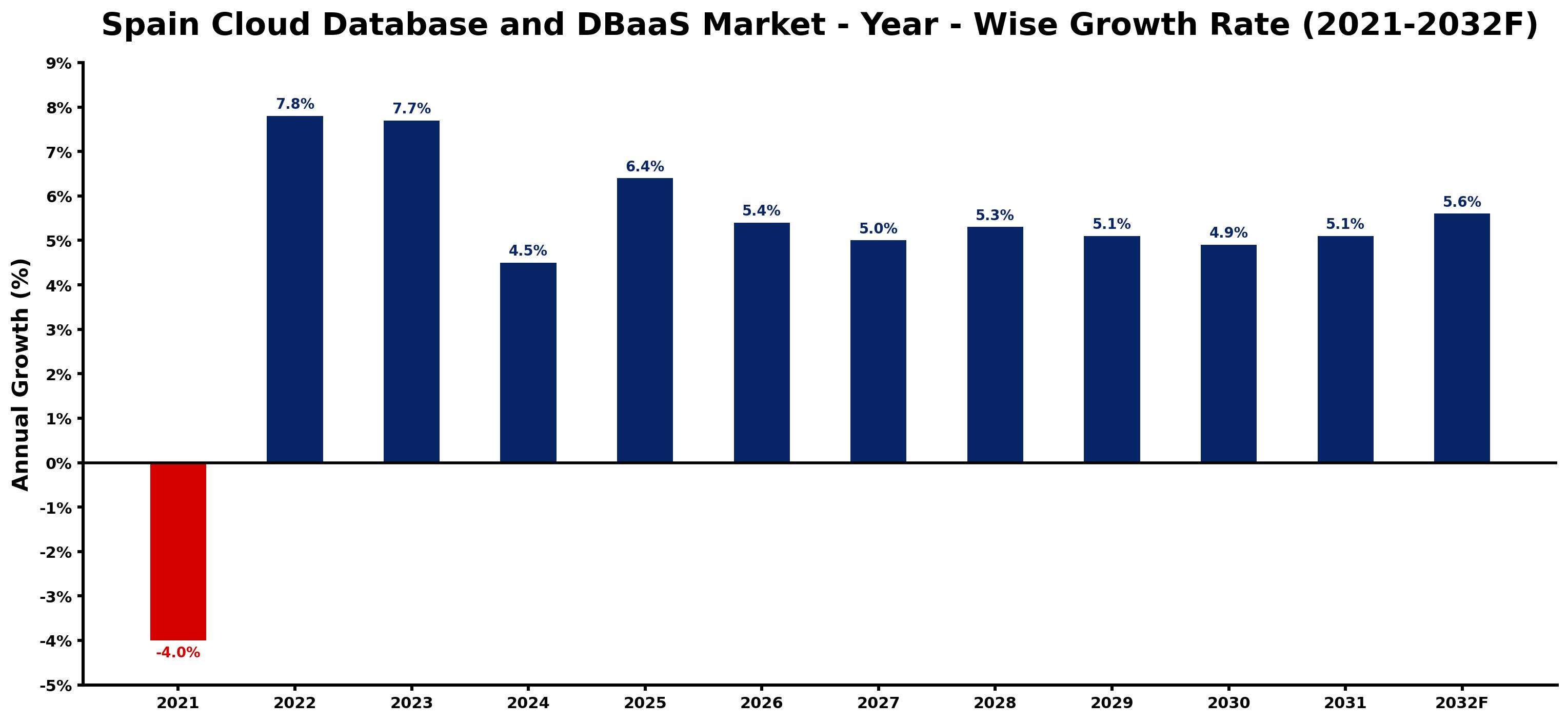 Spain Cloud Database and DBaaS Market Year-wise Growth Rate and Key Drivers