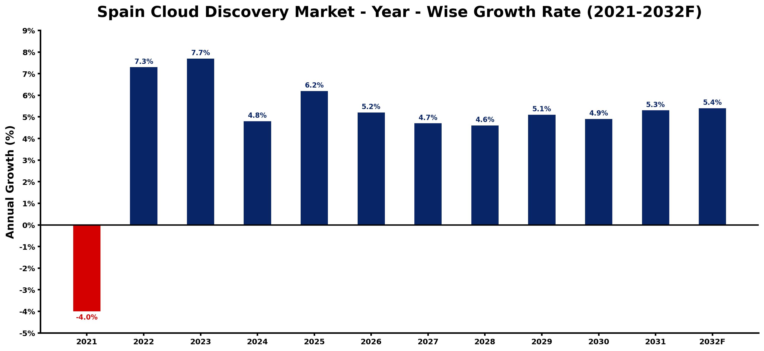 Spain Cloud Discovery Market Year-wise Growth Rate and Key Drivers