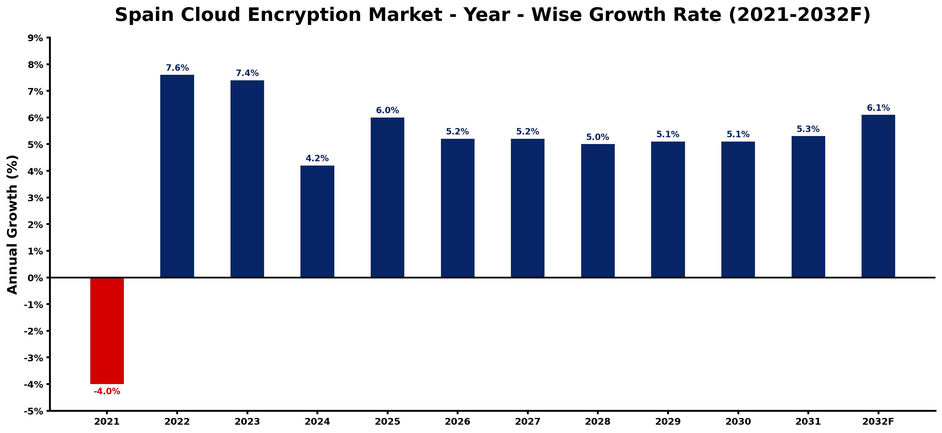 Spain Cloud Encryption Market Year-wise Growth Rate and Key Drivers