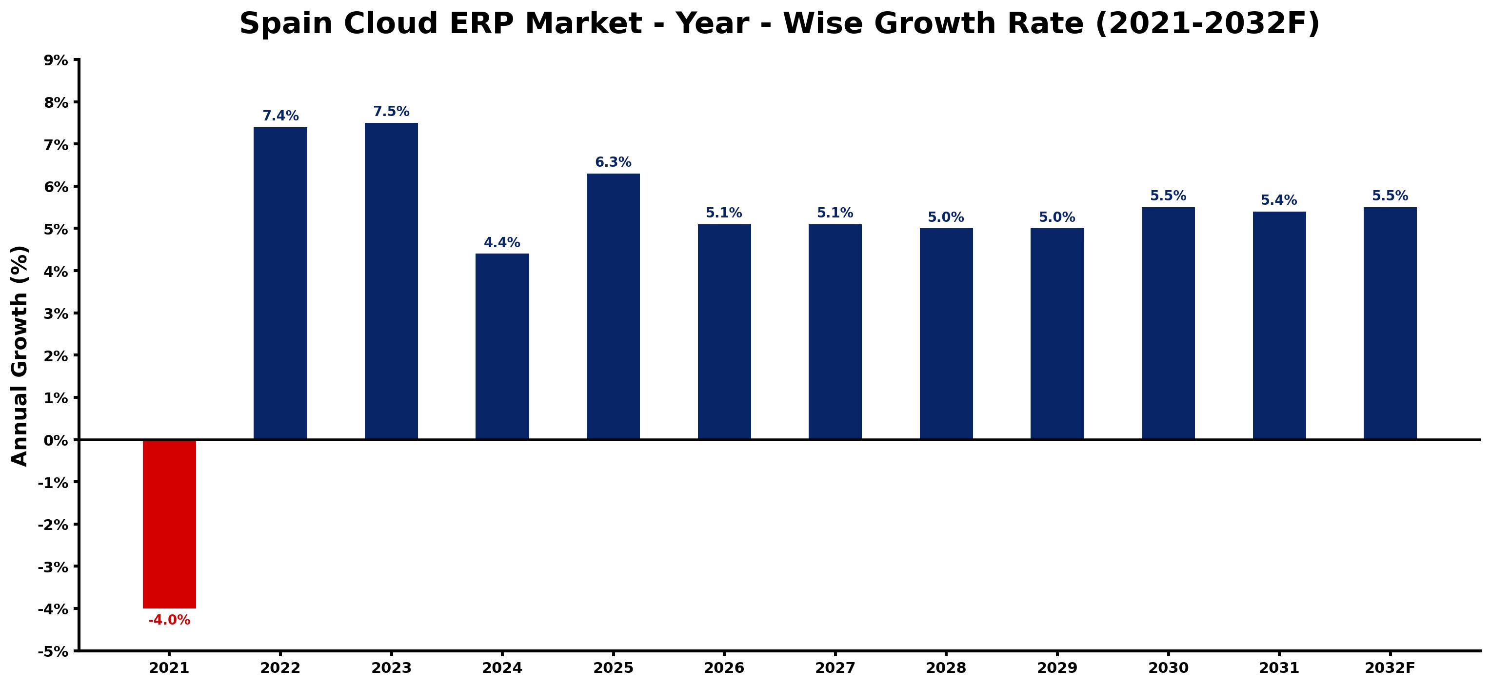 Spain Cloud ERP Market Year-wise Growth Rate and Key Drivers