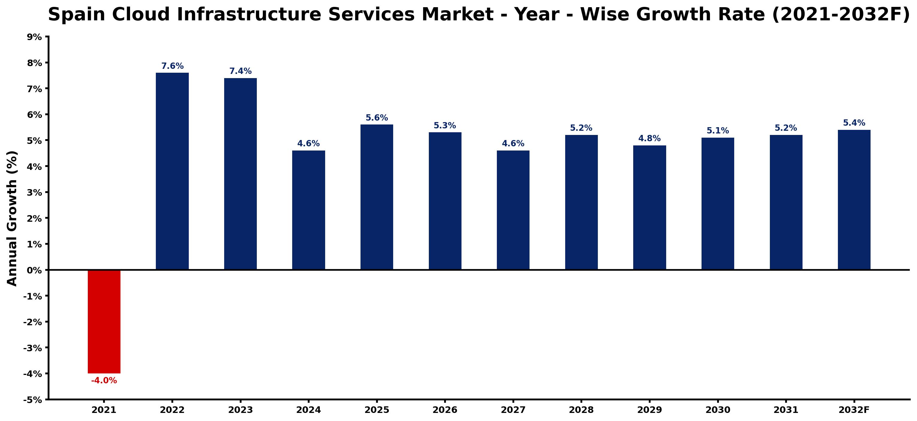 Spain Cloud Infrastructure Services Market Year-wise Growth Rate and Key Drivers