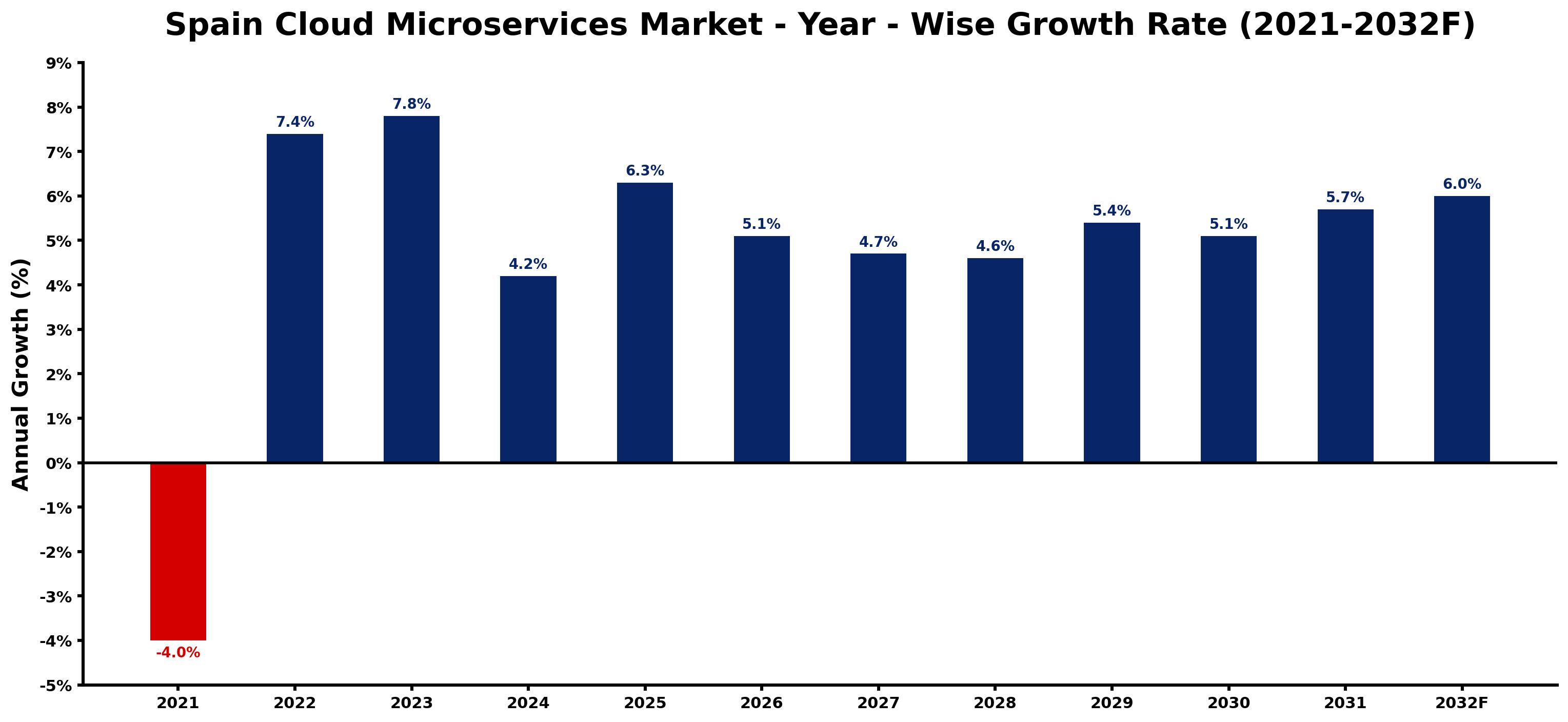 Spain Cloud Microservices Market Year-wise Growth Rate and Key Drivers