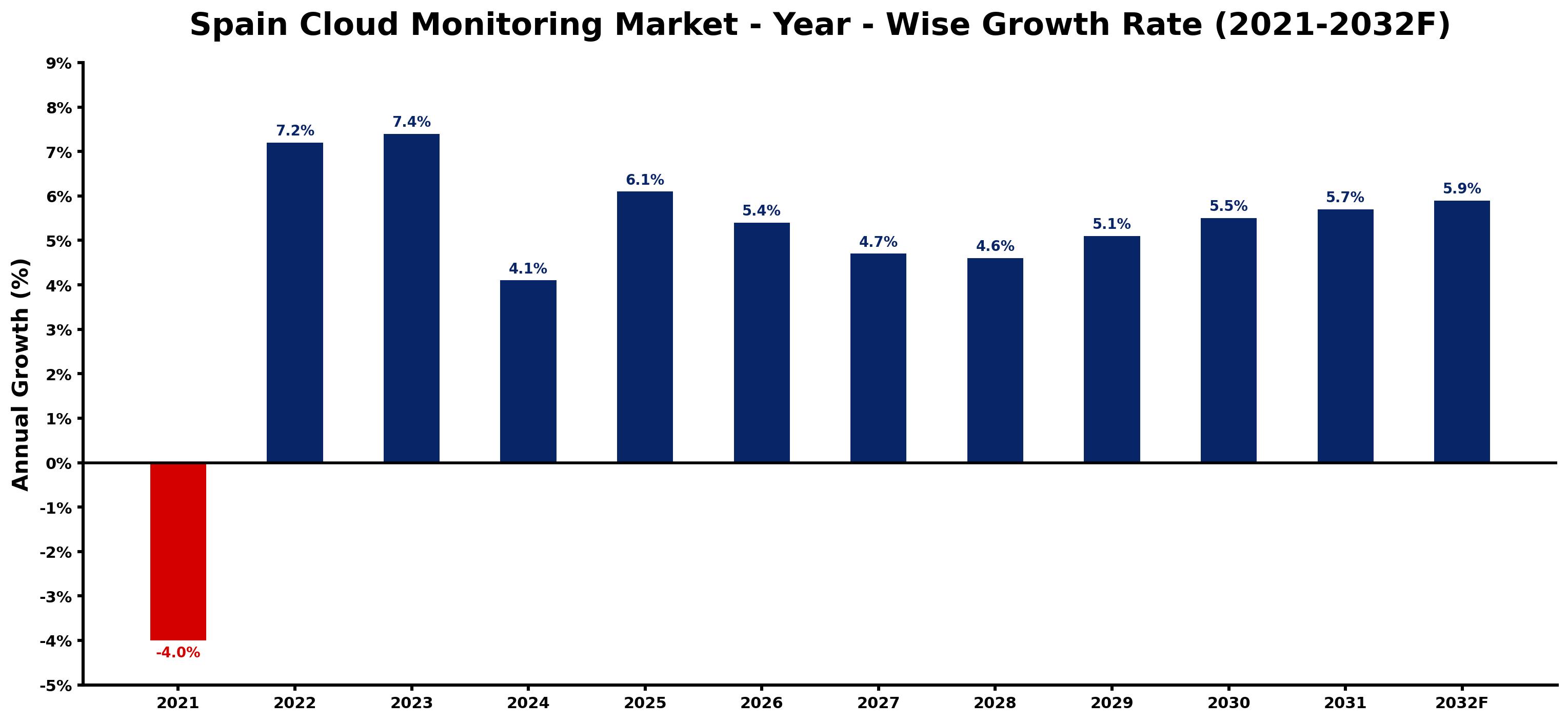 Spain Cloud Monitoring Market Year-wise Growth Rate and Key Drivers