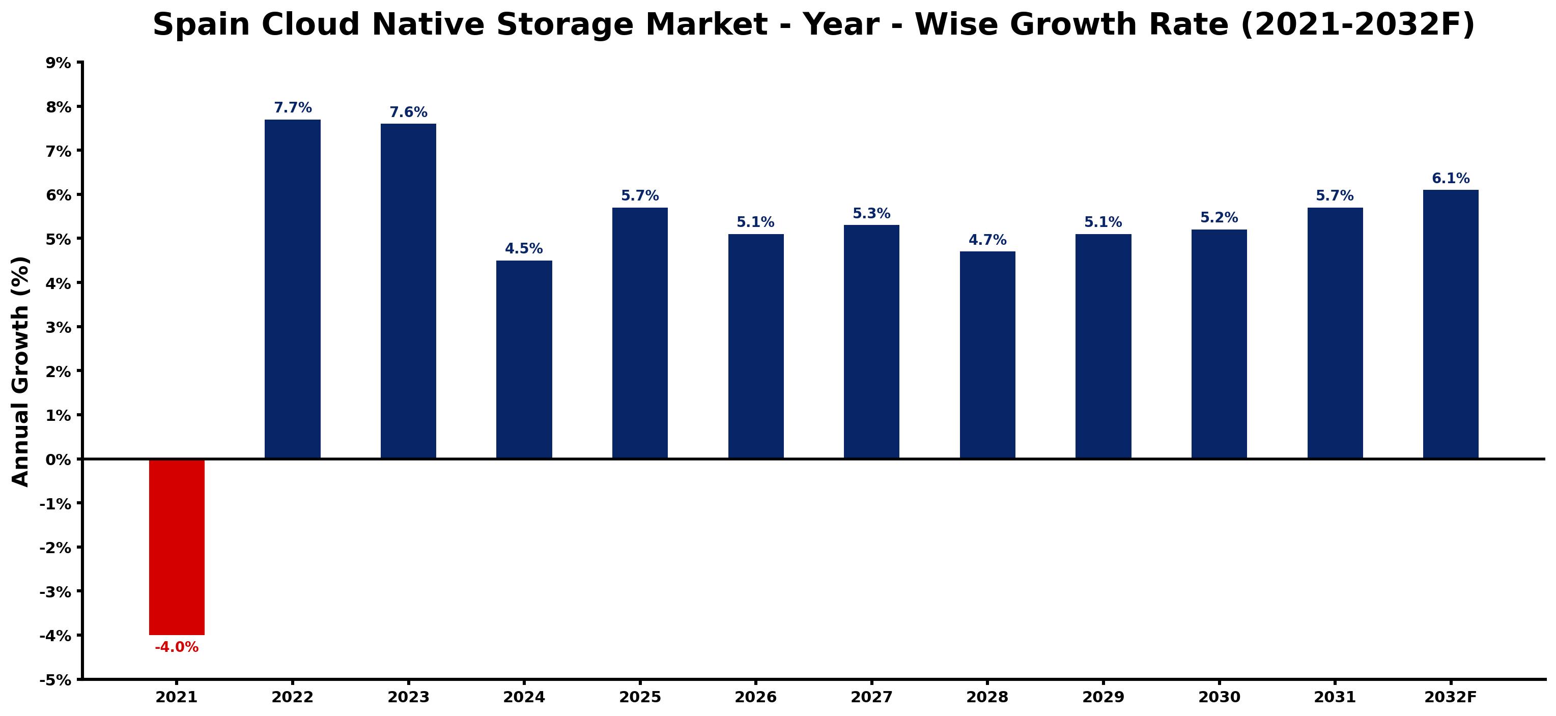 Spain Cloud Native Storage Market Year-wise Growth Rate and Key Drivers