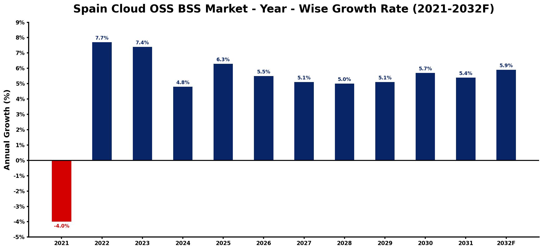 Spain Cloud OSS BSS Market Year-wise Growth Rate and Key Drivers