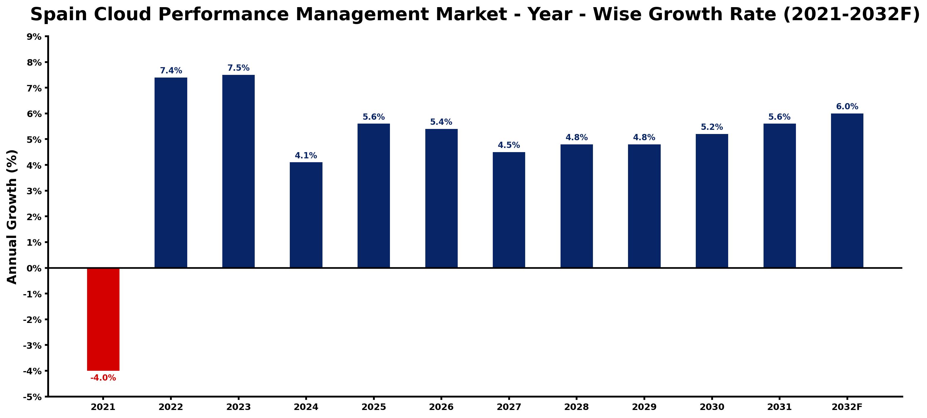 Spain Cloud Performance Management Market Year-wise Growth Rate and Key Drivers