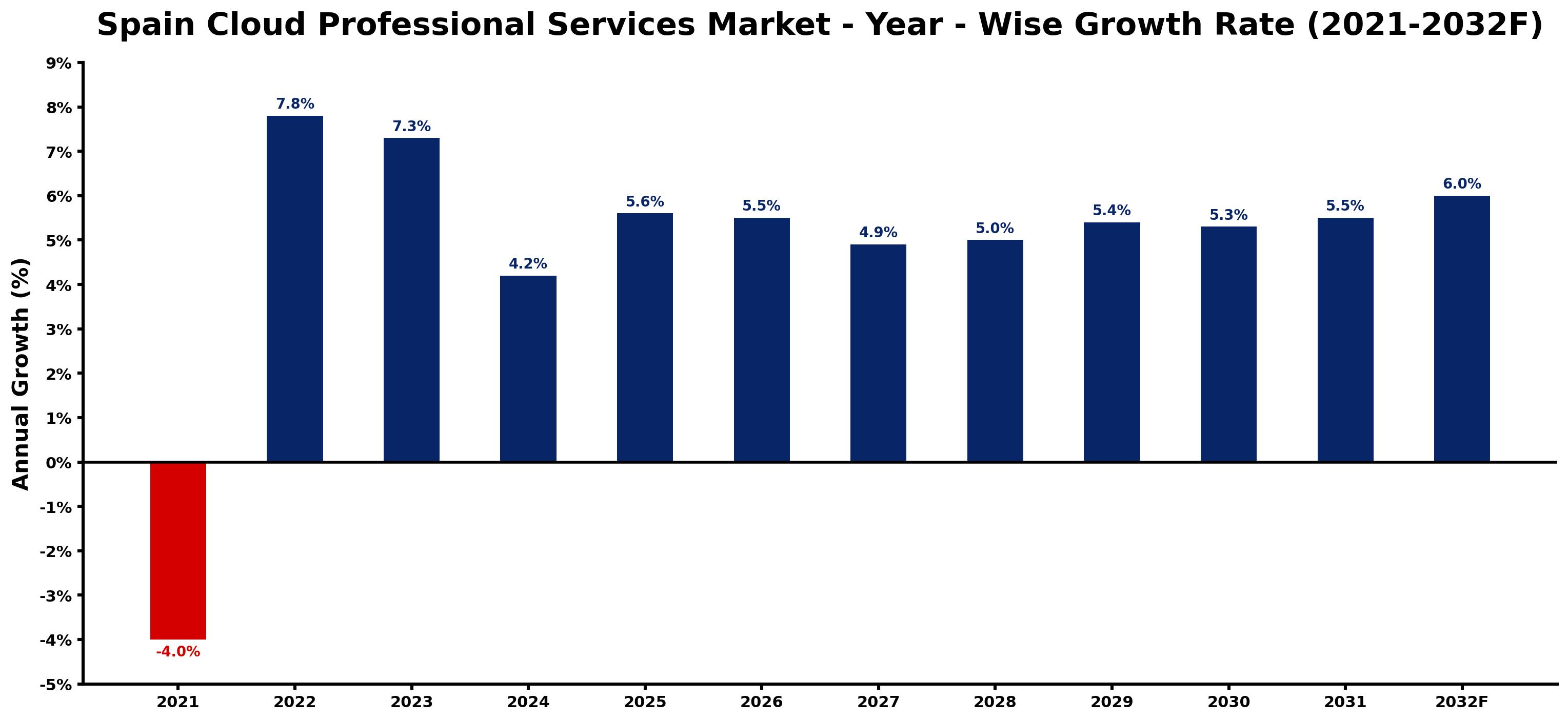 Spain Cloud Professional Services Market Year-wise Growth Rate and Key Drivers