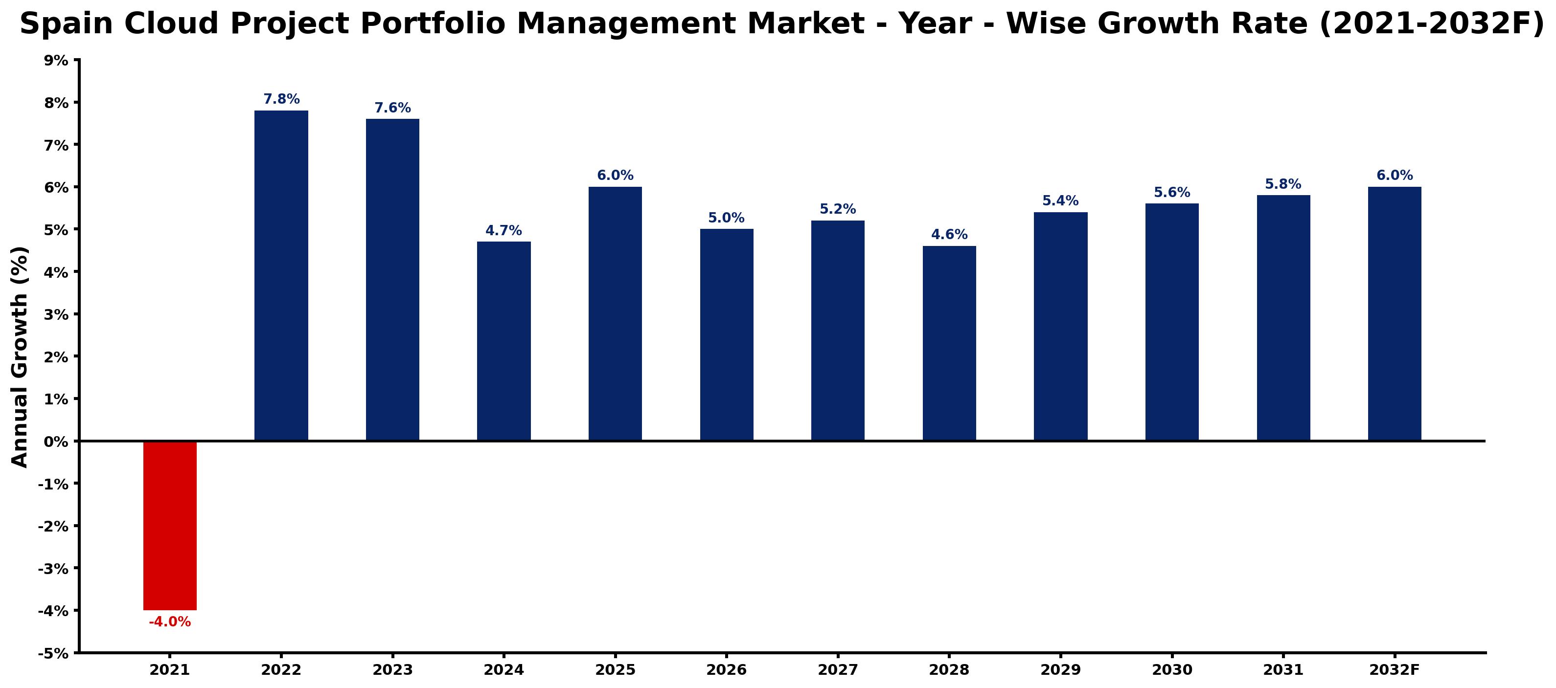 Spain Cloud Project Portfolio Management Market Year-wise Growth Rate and Key Drivers