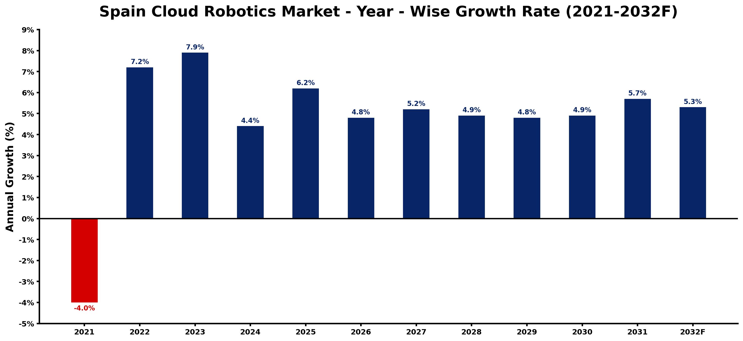 Spain Cloud Robotics Market Year-wise Growth Rate and Key Drivers