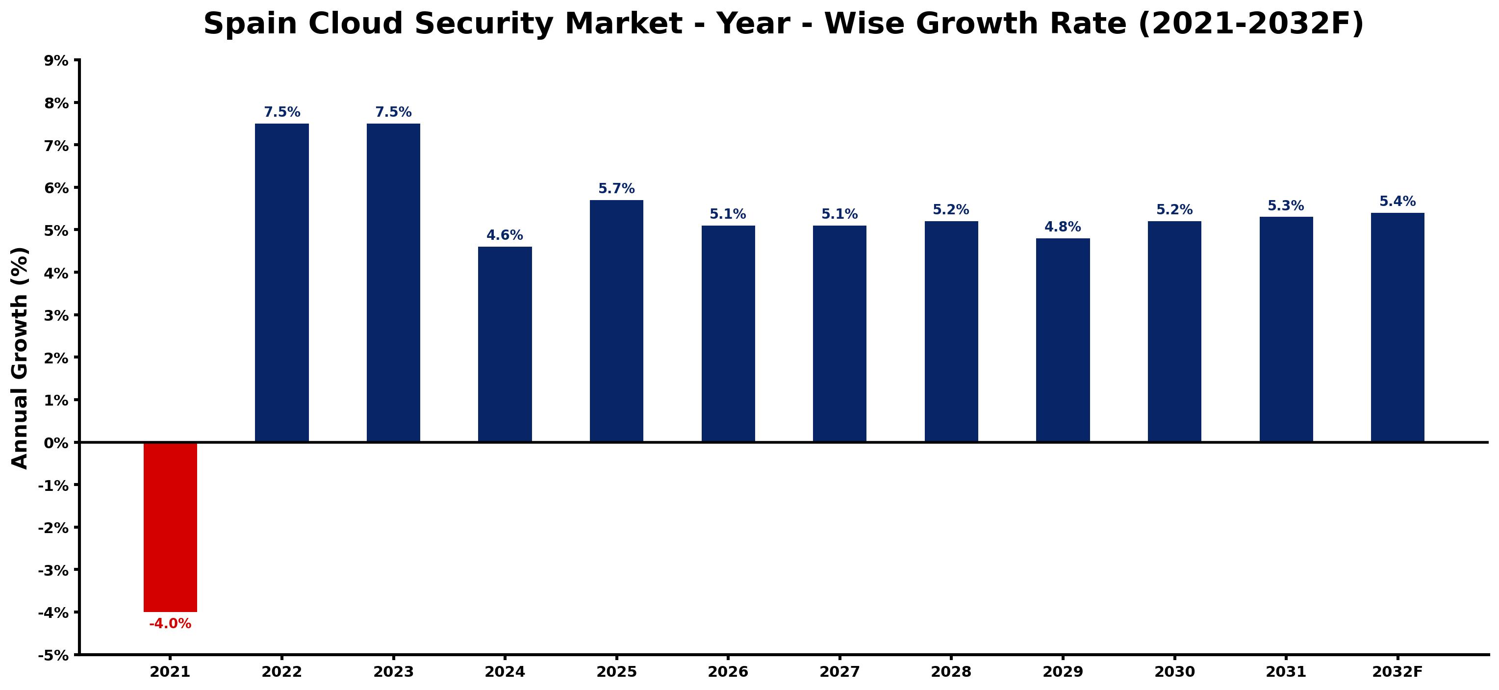 Spain Cloud Security Market Year-wise Growth Rate and Key Drivers