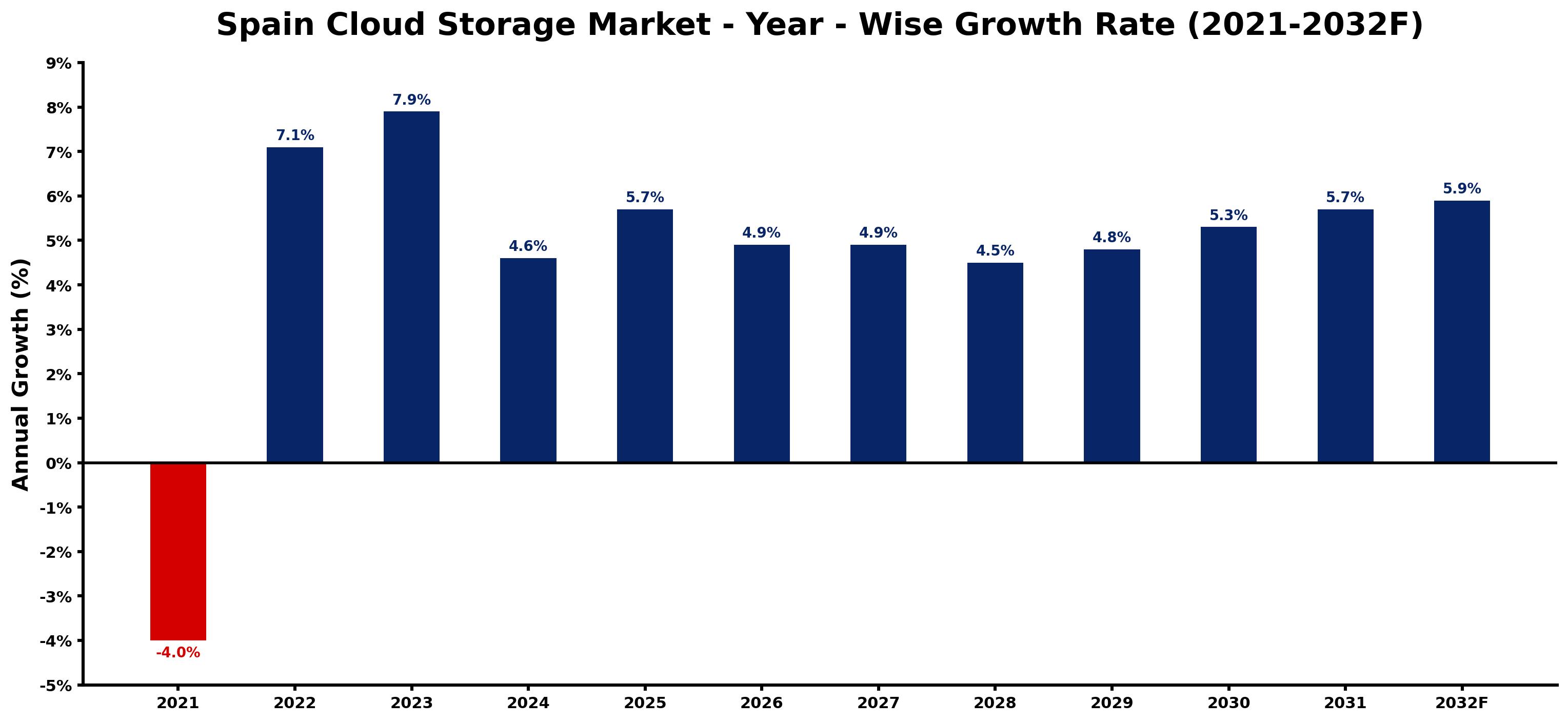 Spain Cloud Storage Market Year-wise Growth Rate and Key Drivers