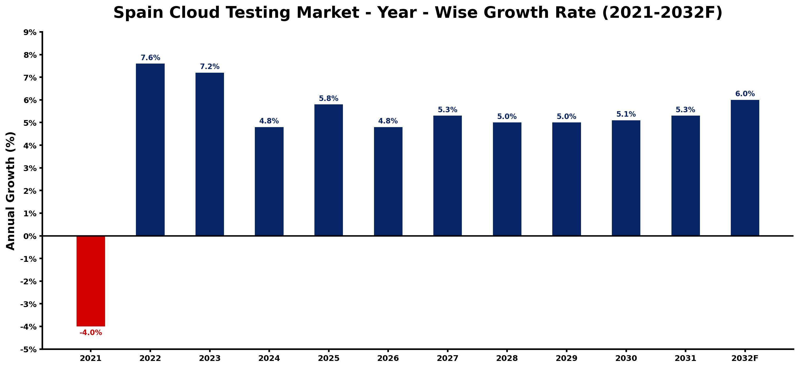 Spain Cloud Testing Market Year-wise Growth Rate and Key Drivers
