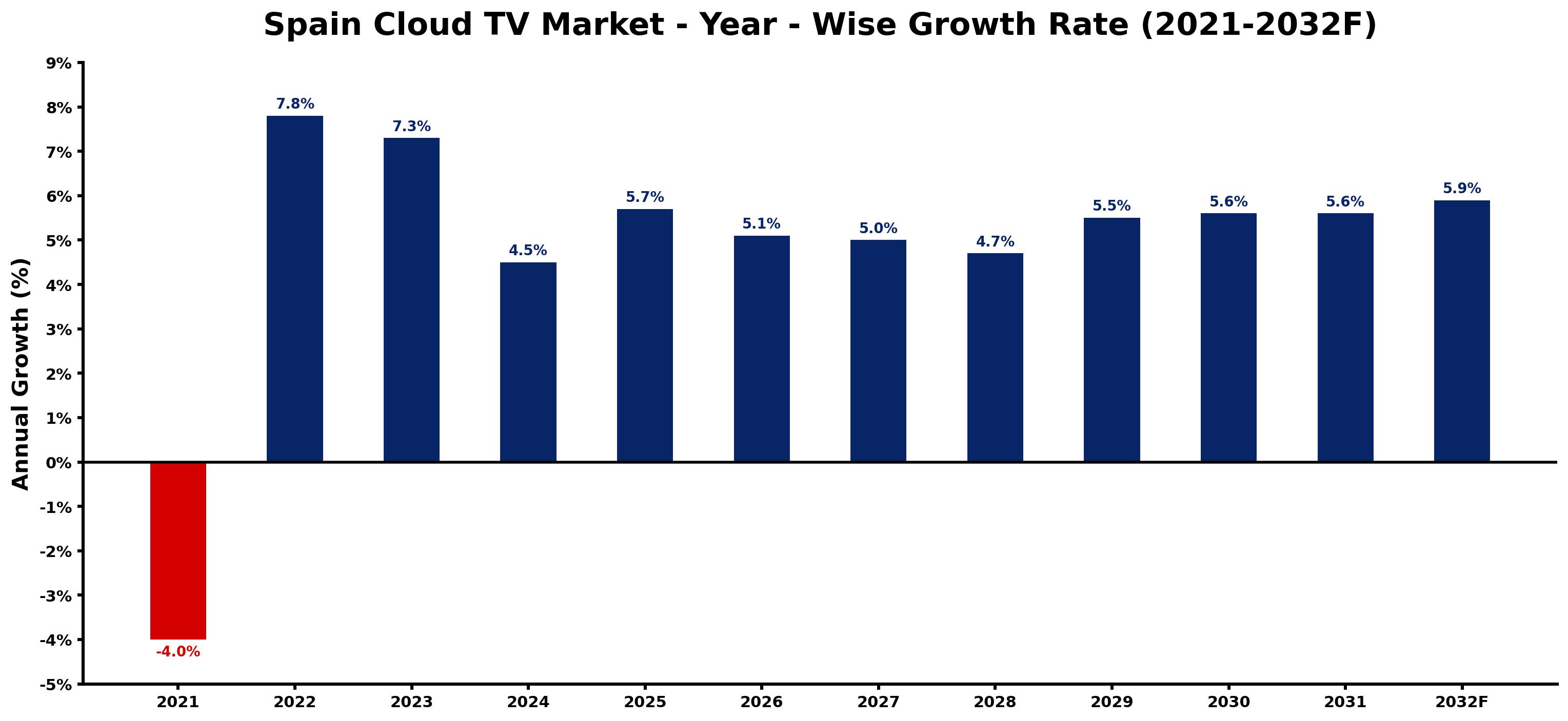 Spain Cloud TV Market Year-wise Growth Rate and Key Drivers