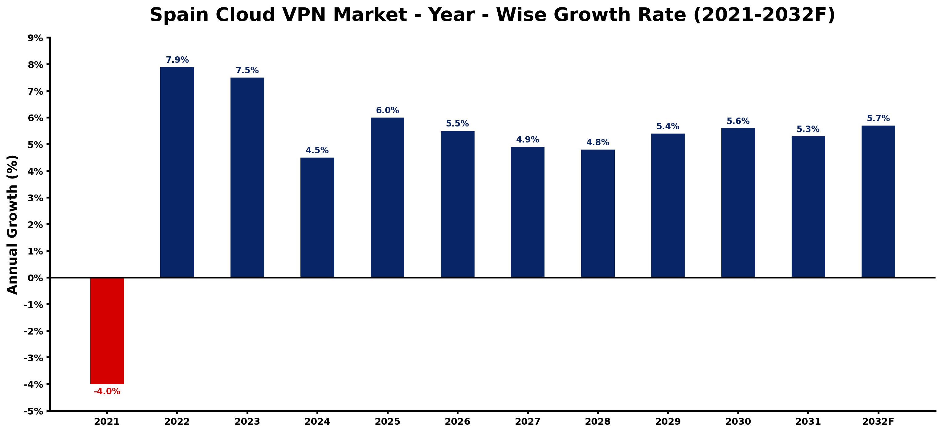 Spain Cloud VPN Market Year-wise Growth Rate and Key Drivers