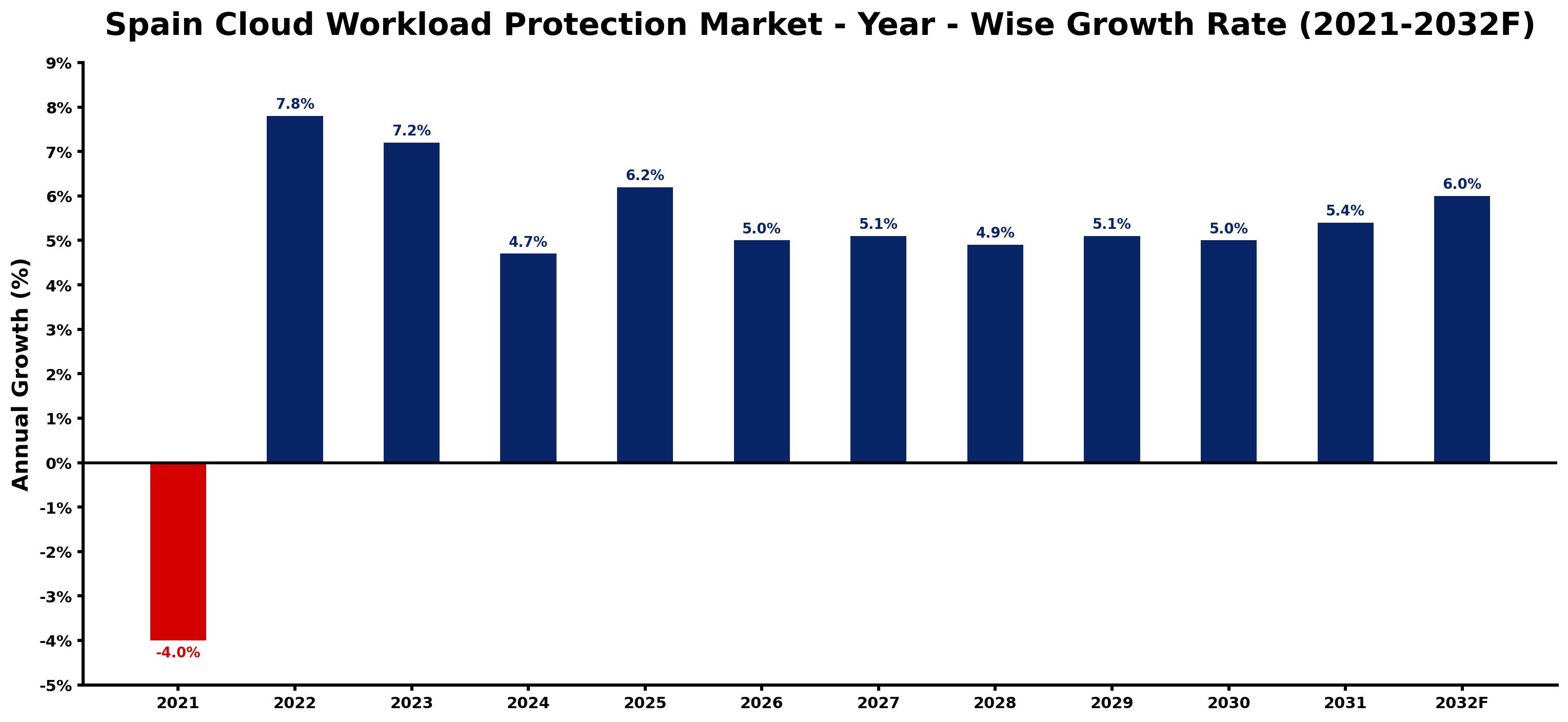 Spain Cloud Workload Protection Market Year-wise Growth Rate and Key Drivers