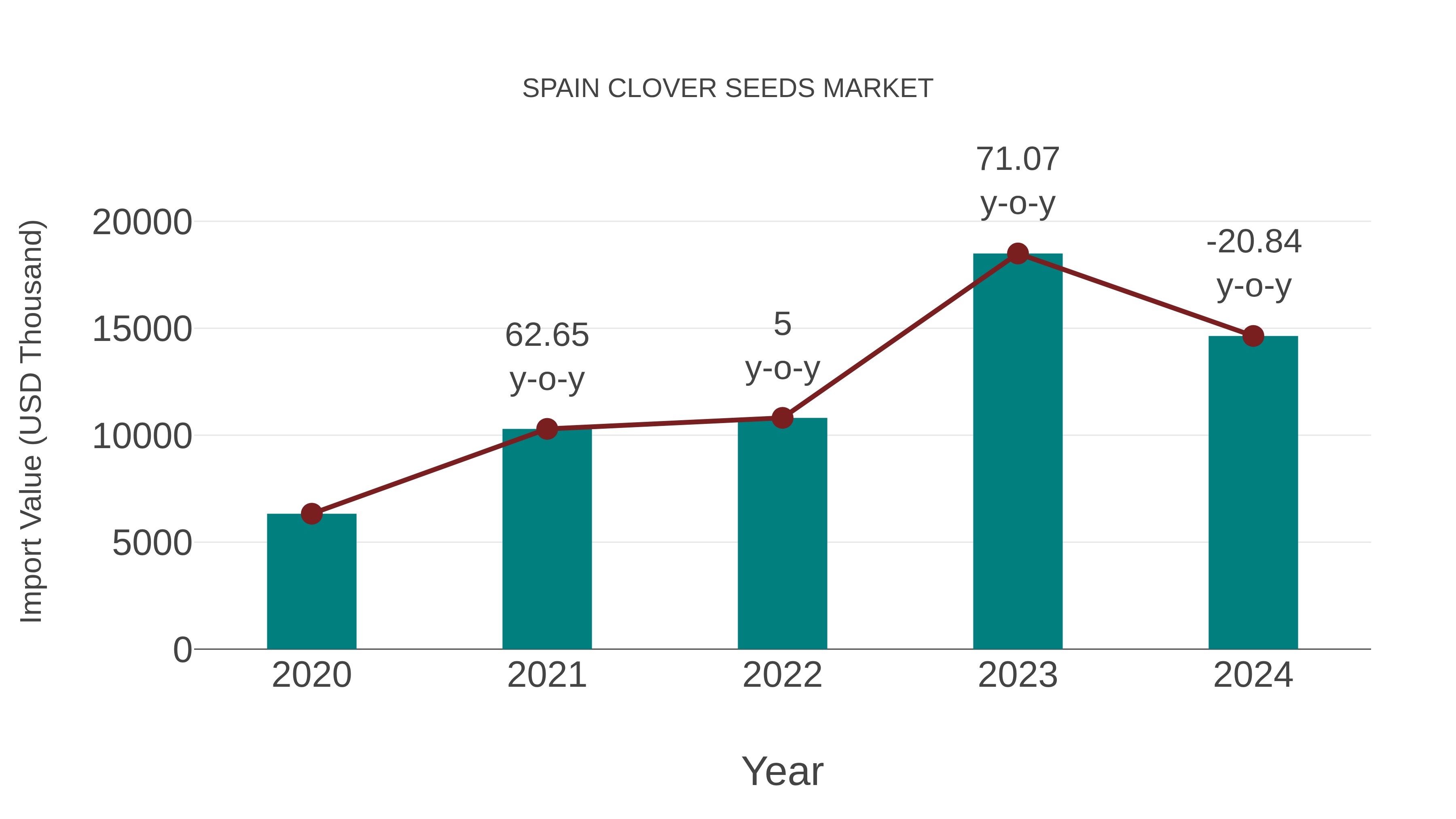 Spain Clover Seeds Market: Import Trend Analysis