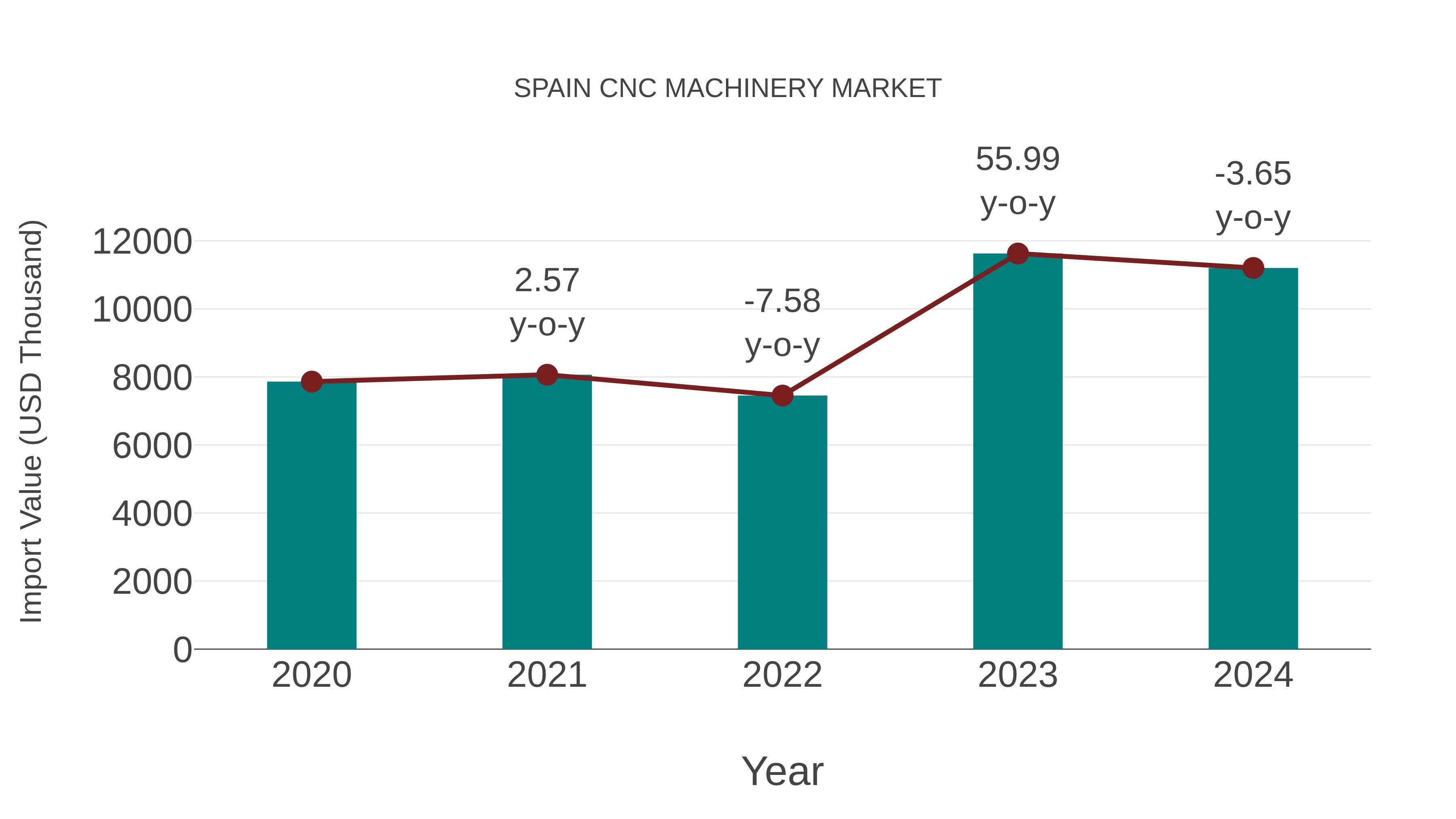  Spain Cnc Machinery Market: Import Trend Analysis