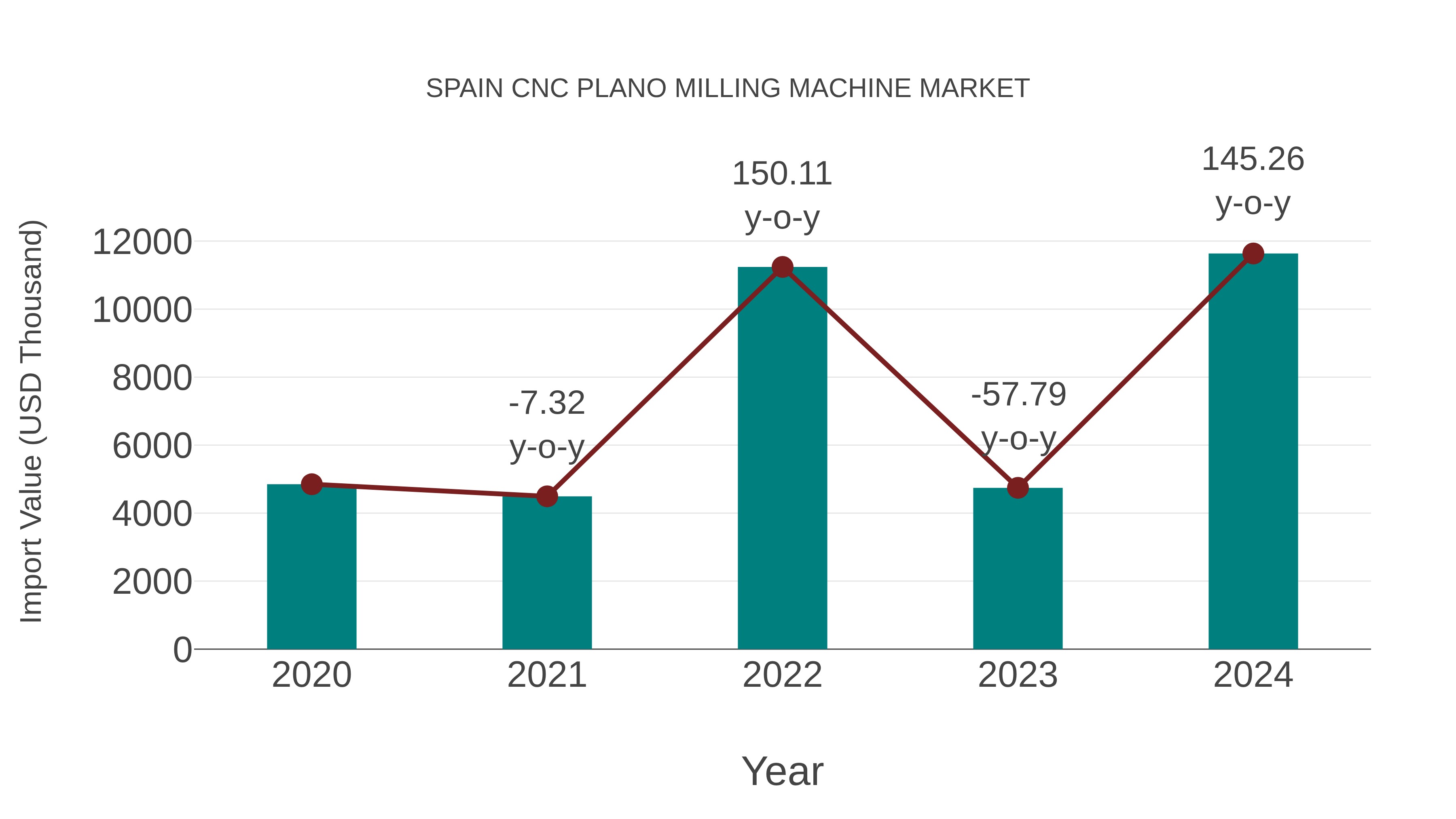  Spain Cnc Plano Milling Machine Market: Import Trend Analysis