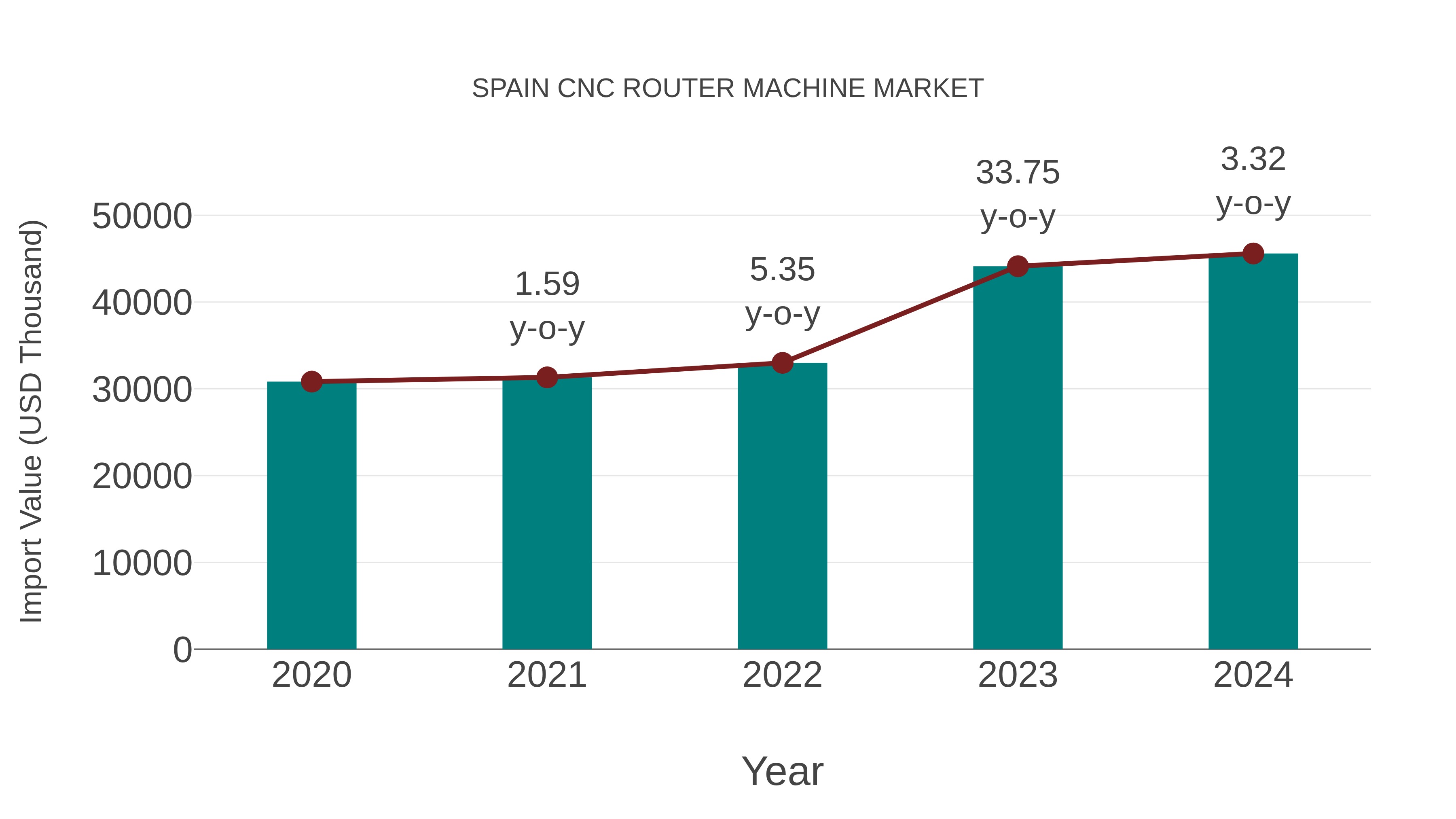  Spain Cnc Router Machine Market: Import Trend Analysis
