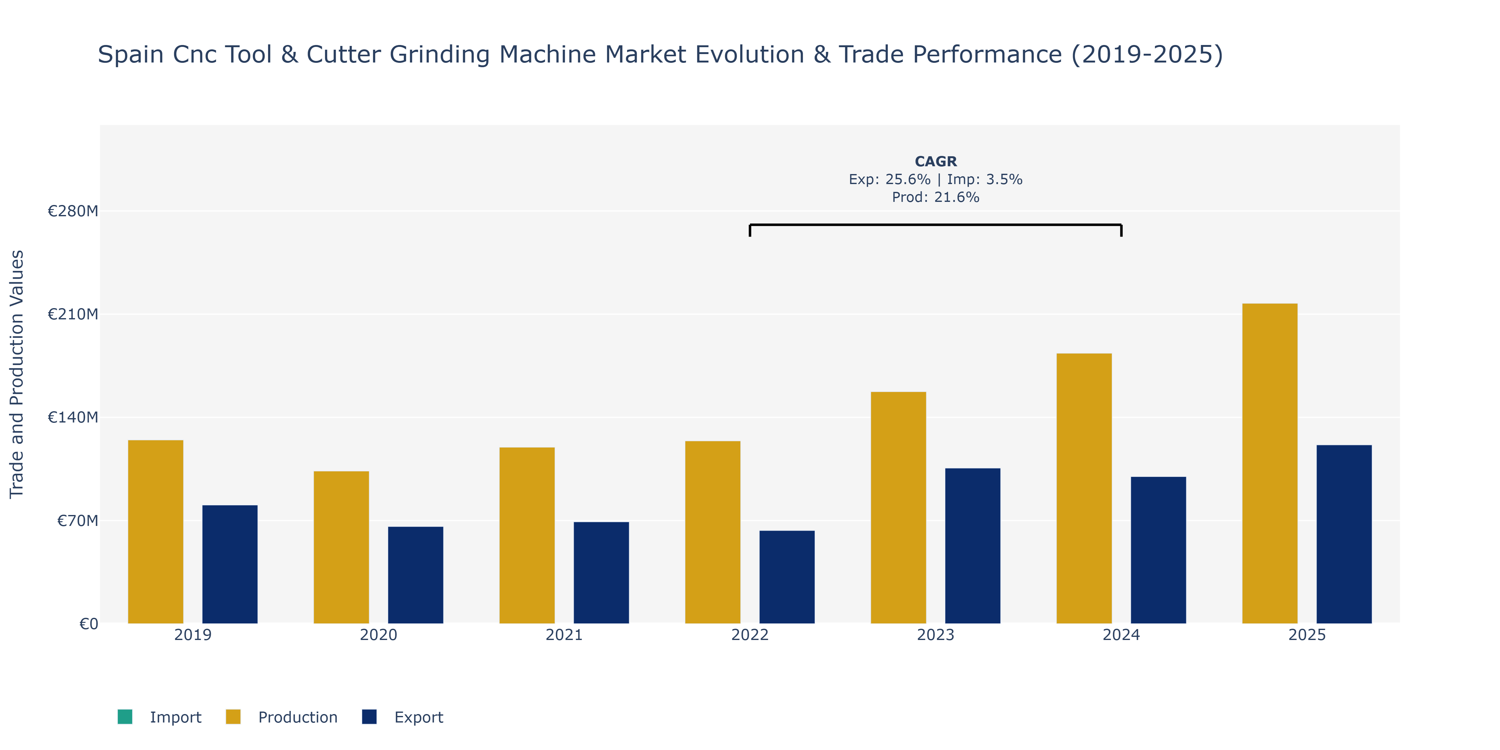 Spain Cnc Tool & Cutter Grinding Machine Market: Production & Trade Performance (2019-2025)
