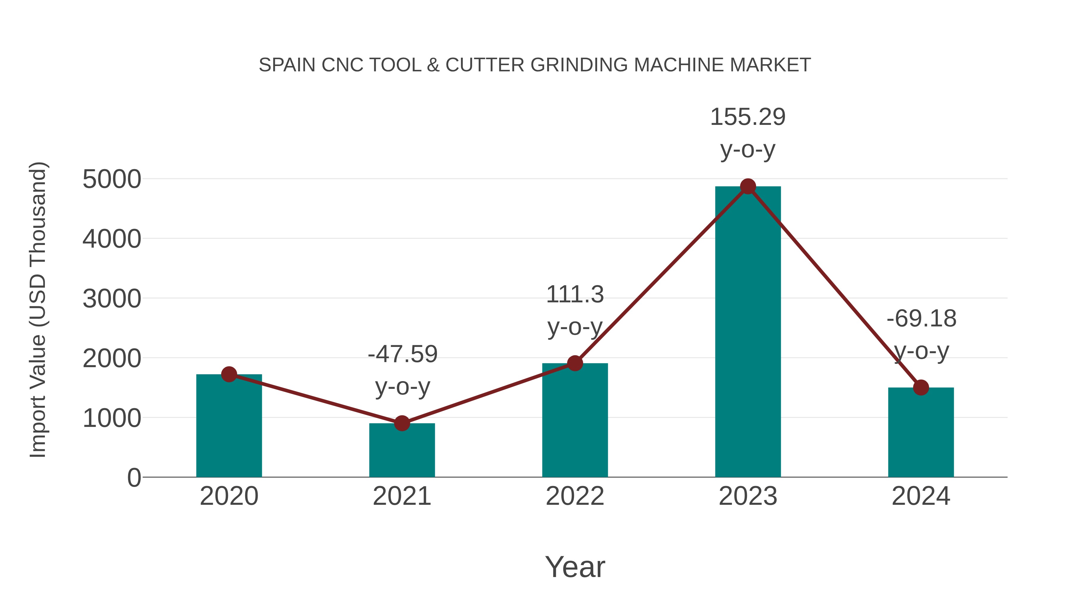  Spain Cnc Tool & Cutter Grinding Machine Market: Import Trend Analysis
