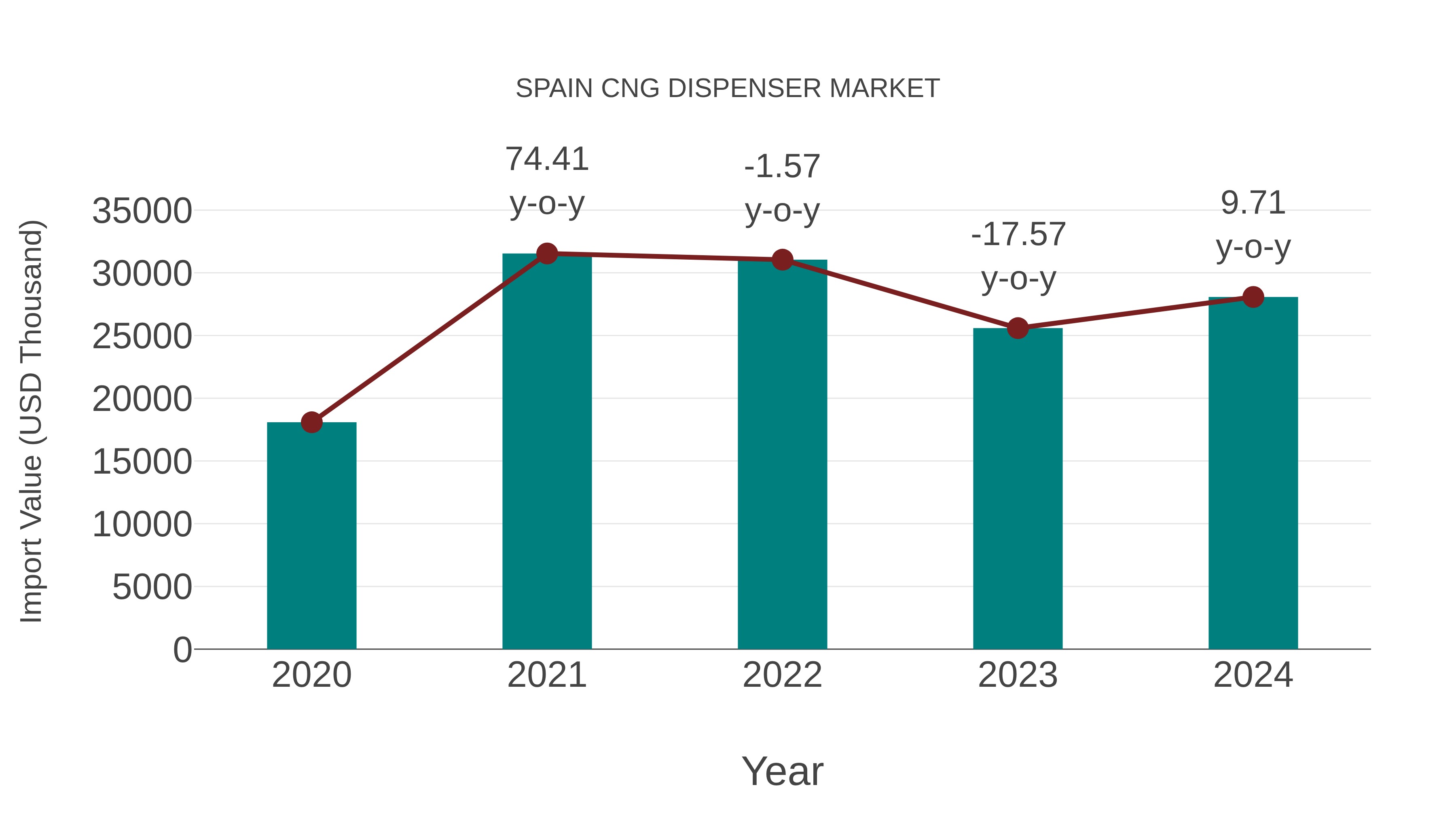 Spain Cng Dispenser Market: Import Trend Analysis