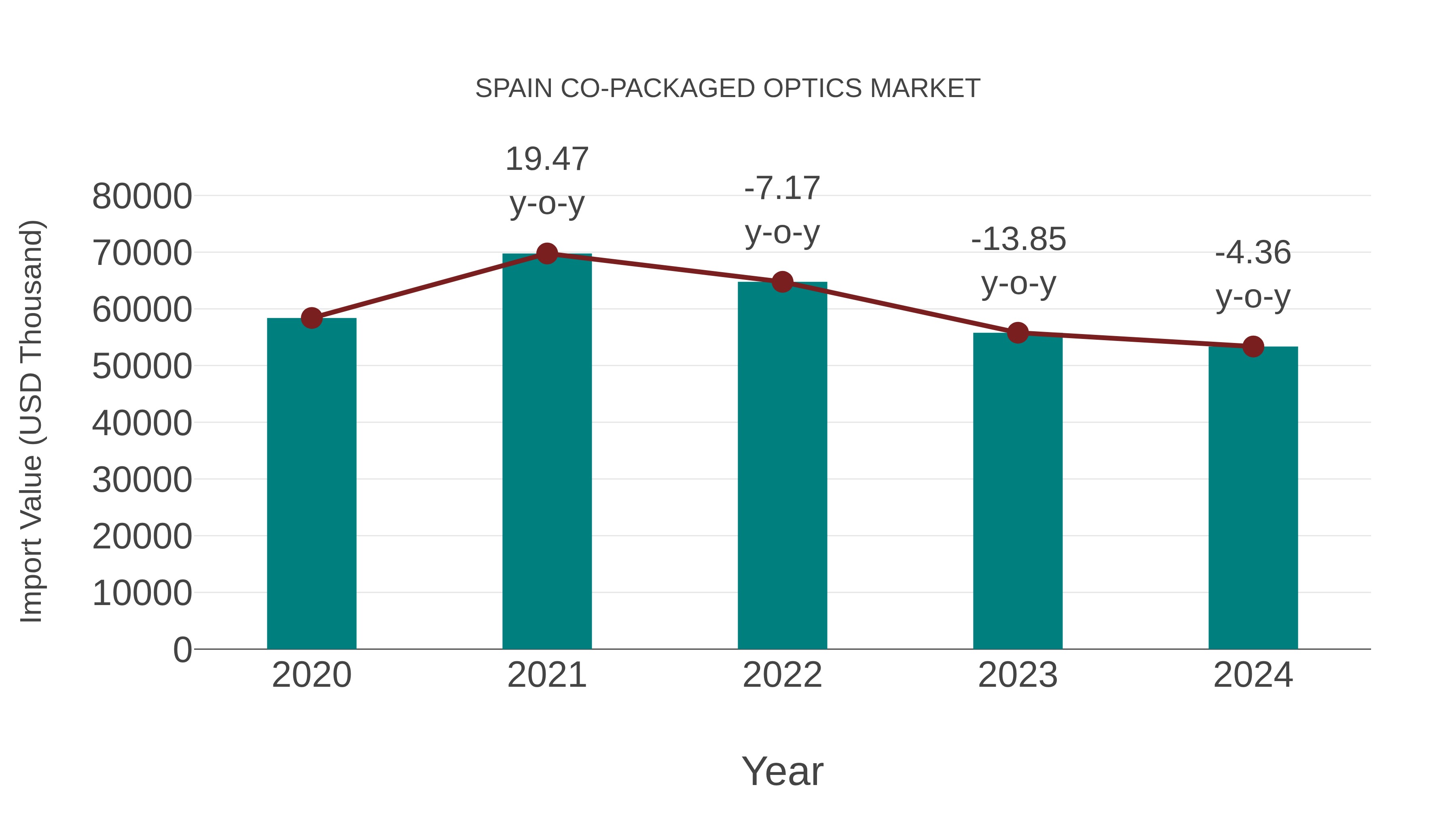  Spain Co-packaged Optics Market: Import Trend Analysis