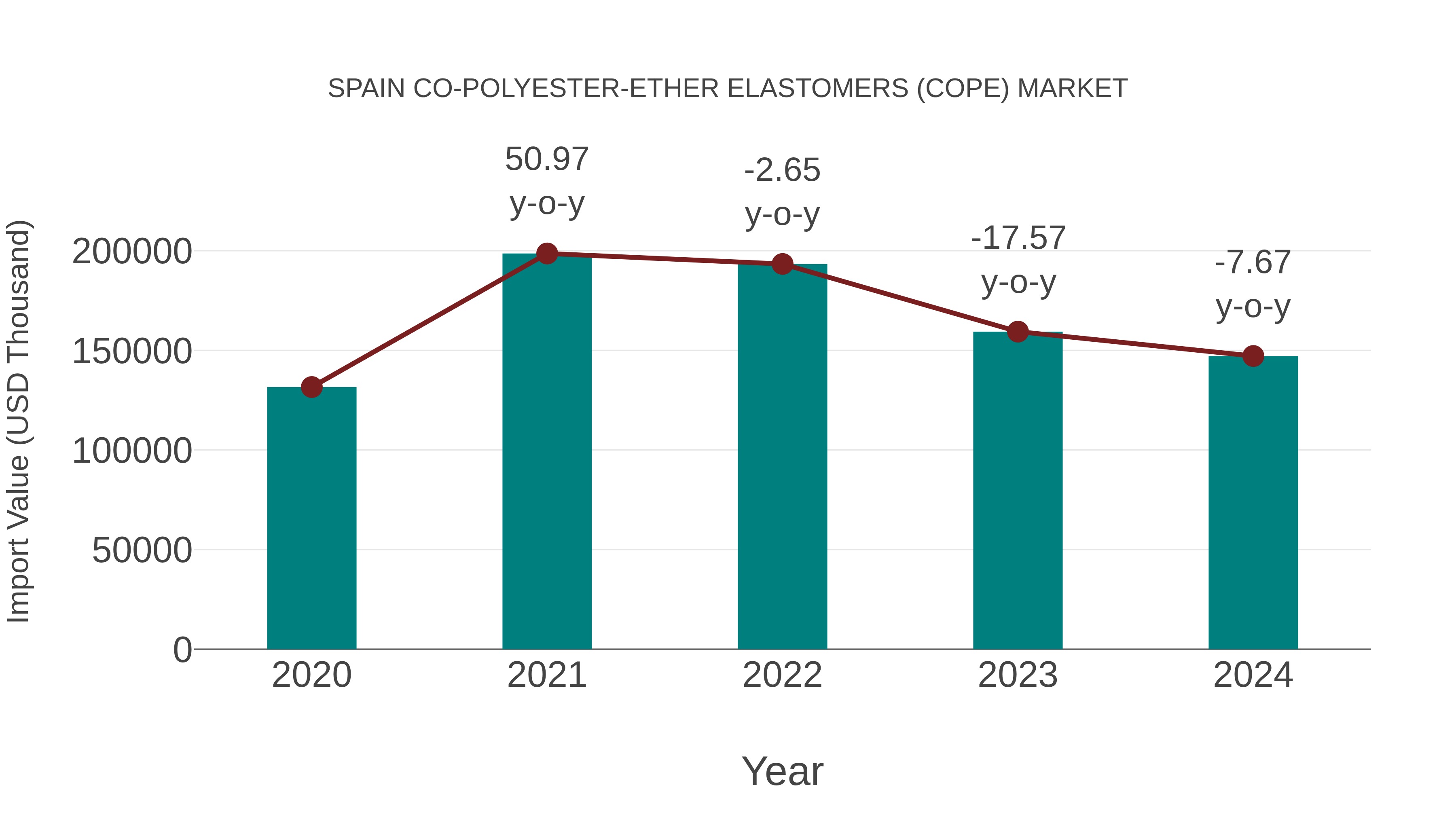  Spain Co-polyester-ether Elastomers (Cope) Market: Import Trend Analysis