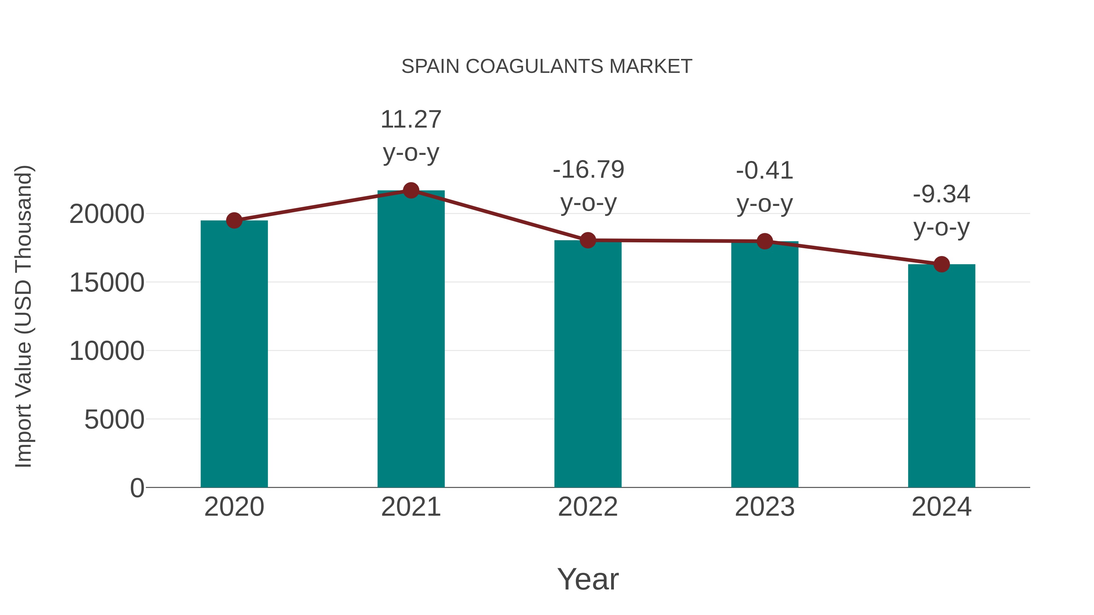  Spain Coagulants Market: Import Trend Analysis