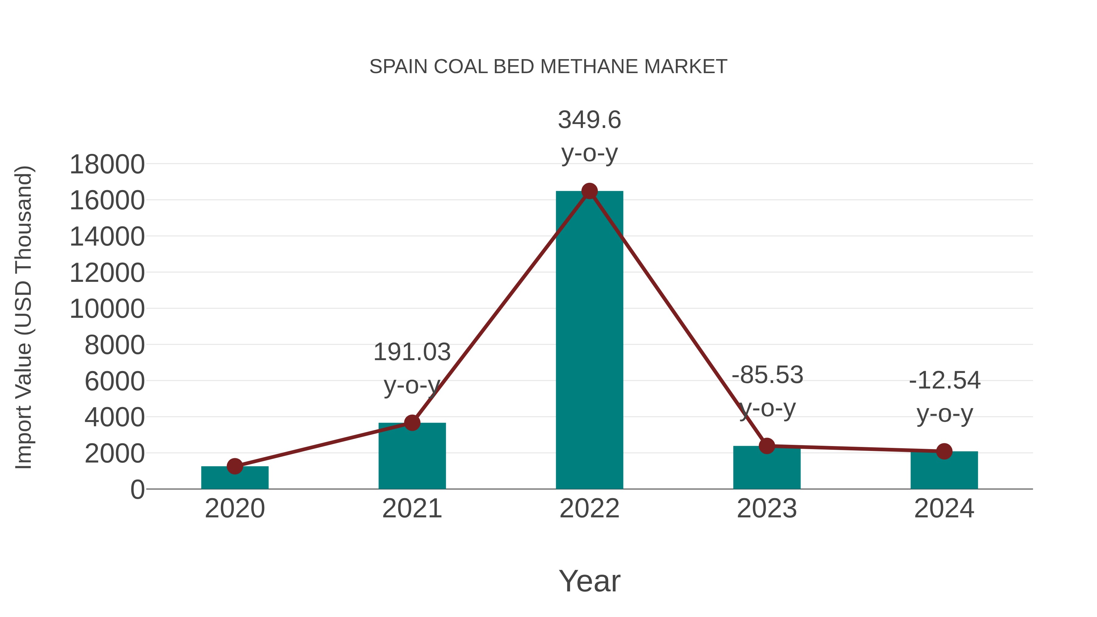  Spain Coal Bed Methane Market: Import Trend Analysis