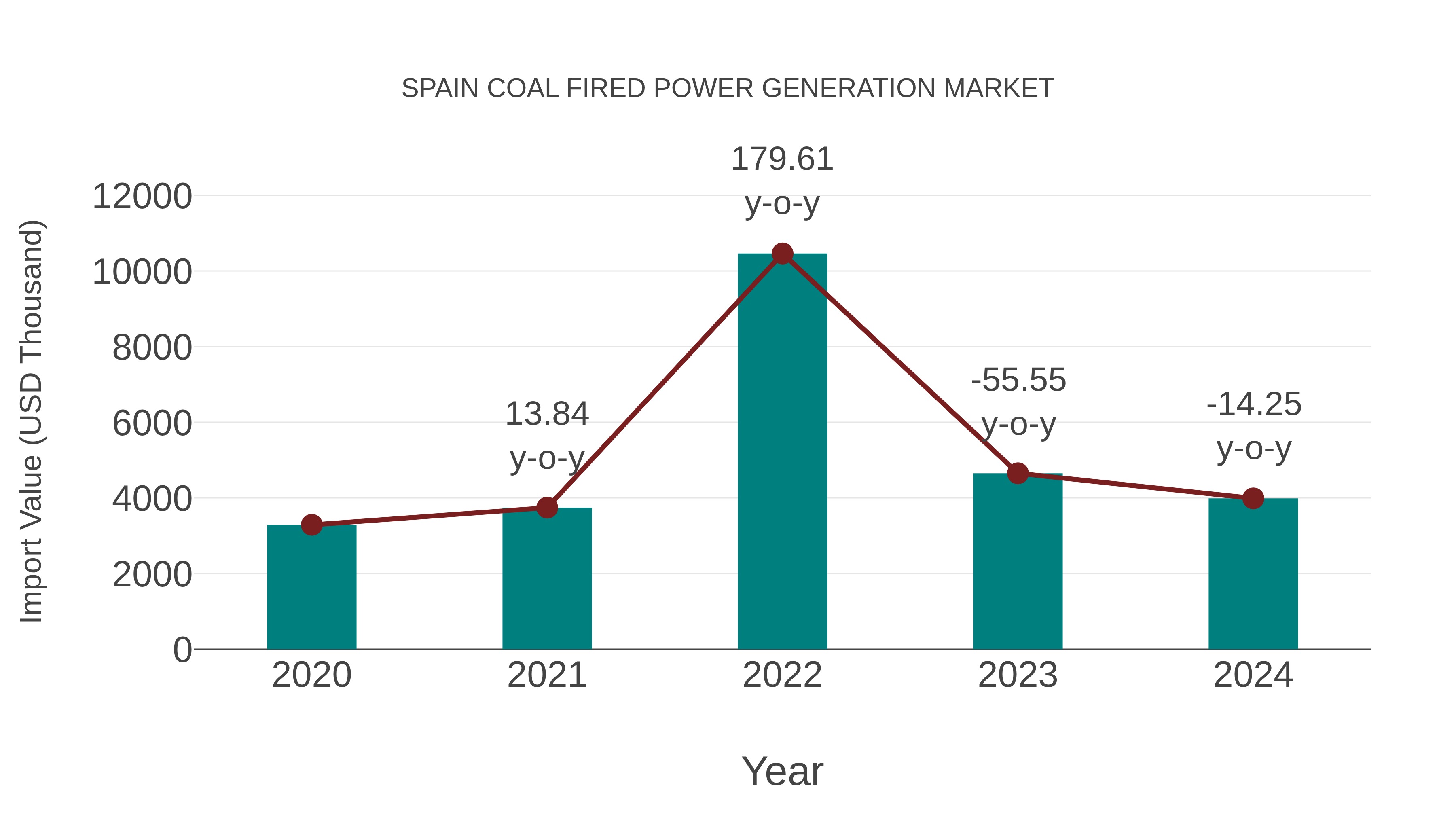  Spain Coal Fired Power Generation Market: Import Trend Analysis