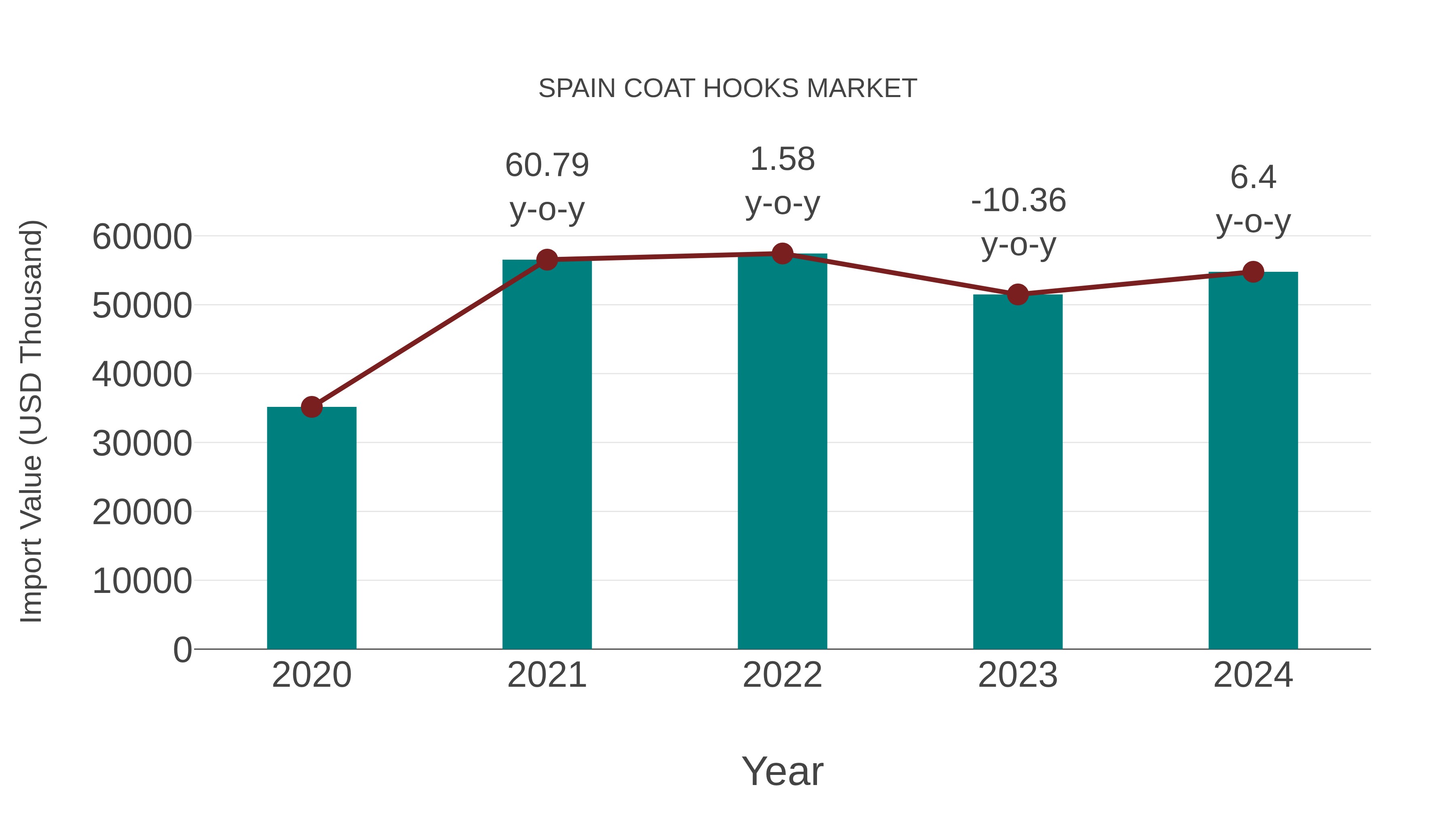  Spain Coat Hooks Market: Import Trend Analysis