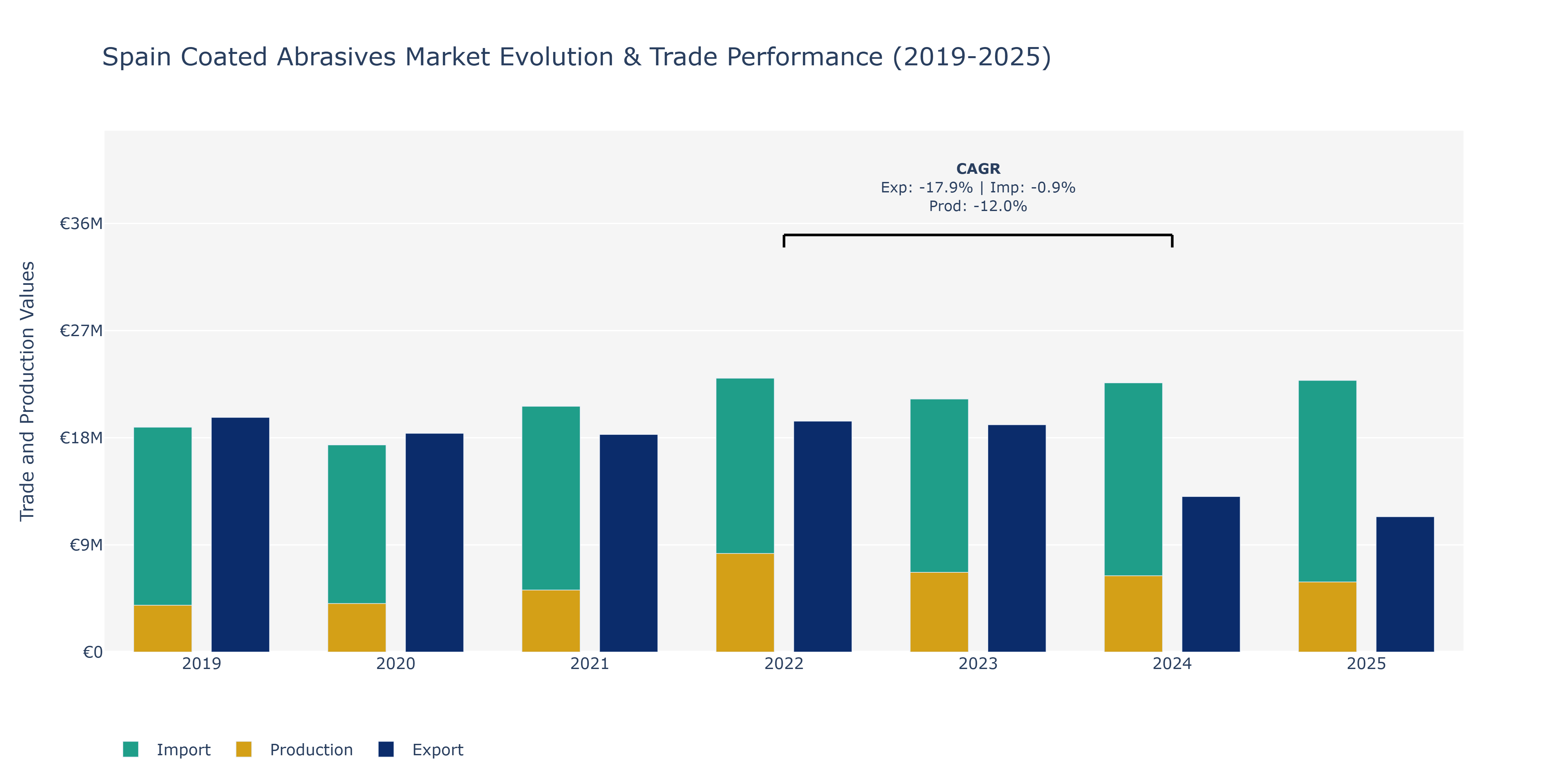 Spain Coated Abrasives Market: Production & Trade Performance (2019-2025)