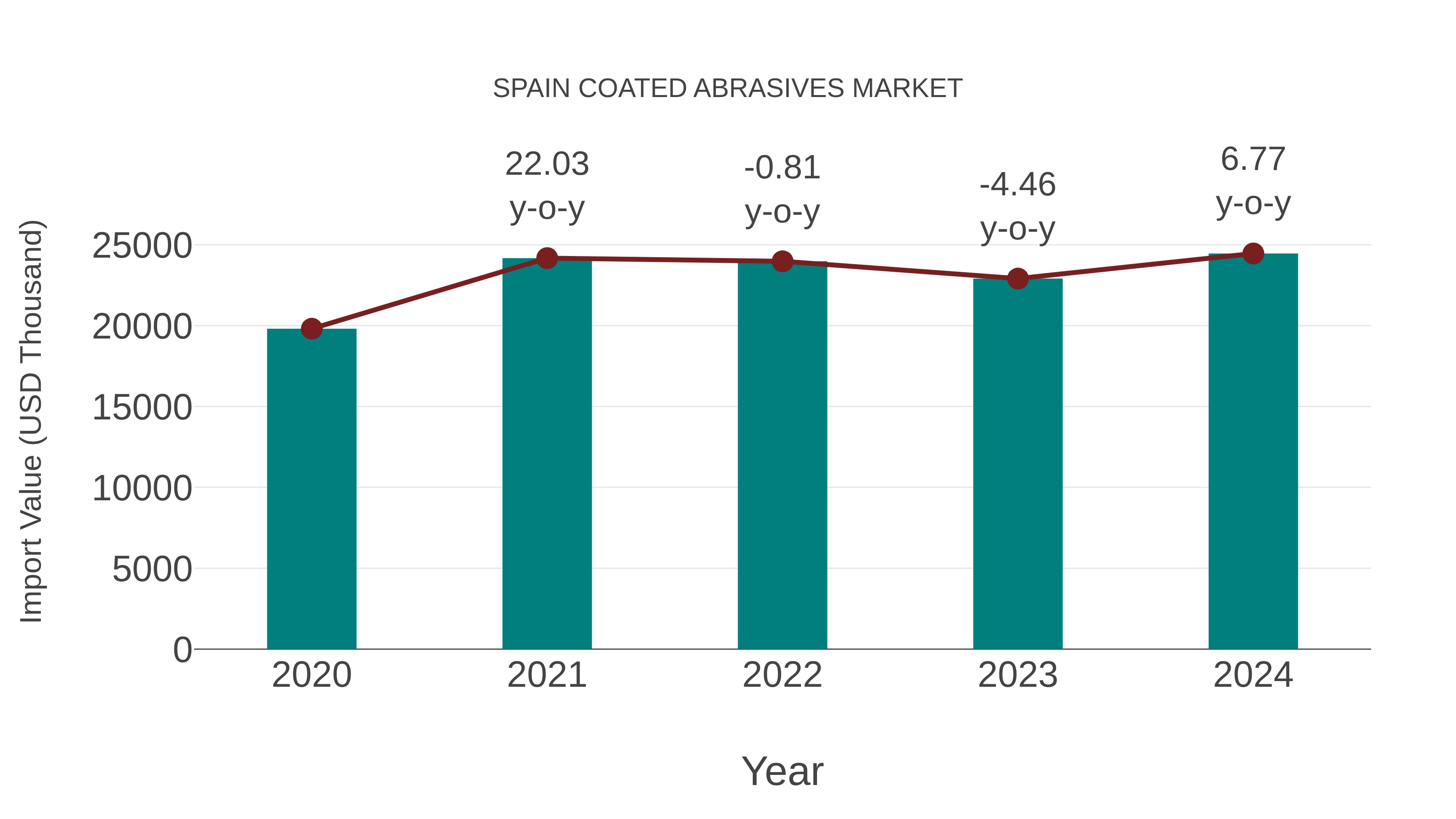  Spain Coated Abrasives Market: Import Trend Analysis