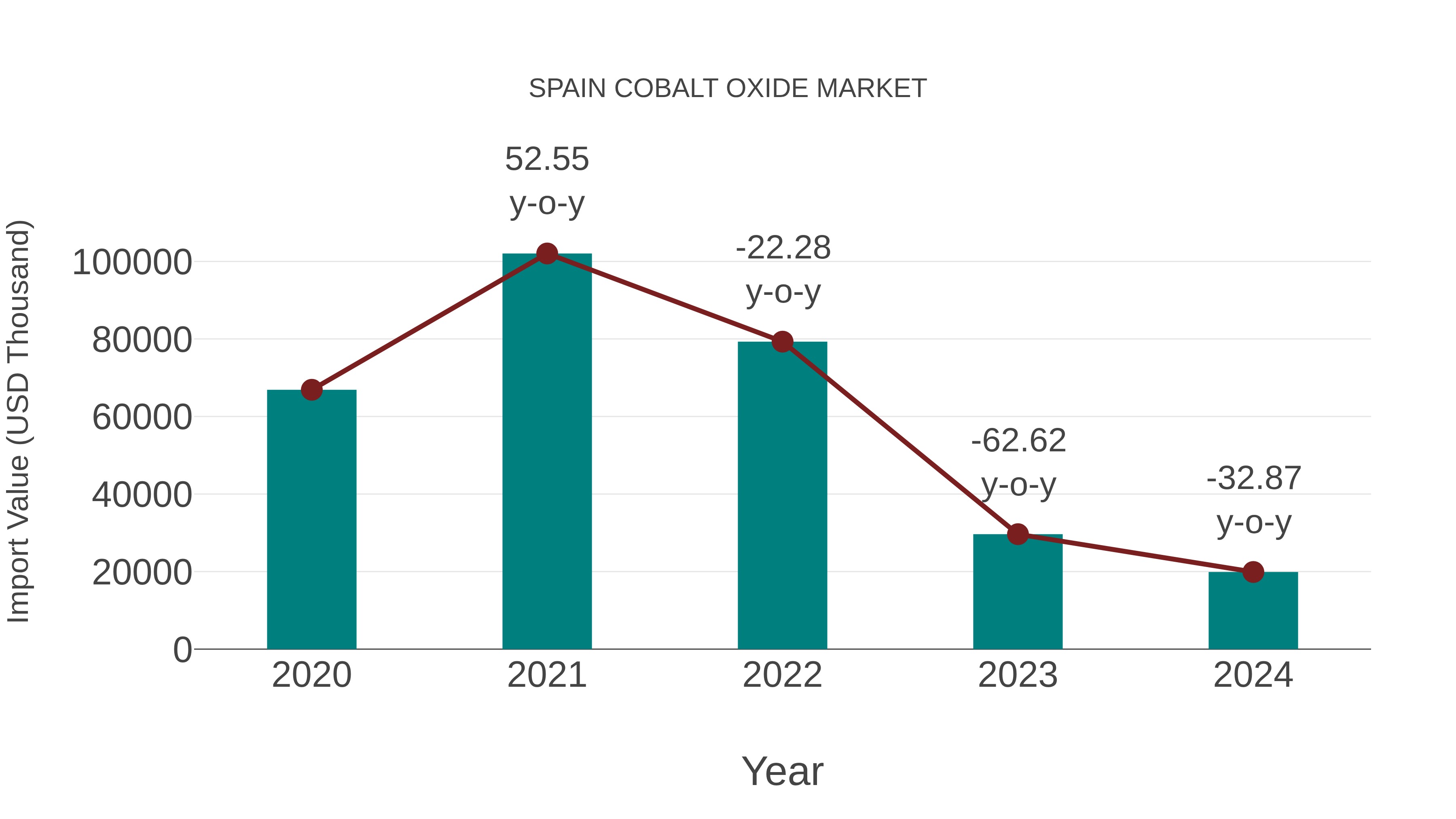  Spain Cobalt Oxide Market: Import Trend Analysis