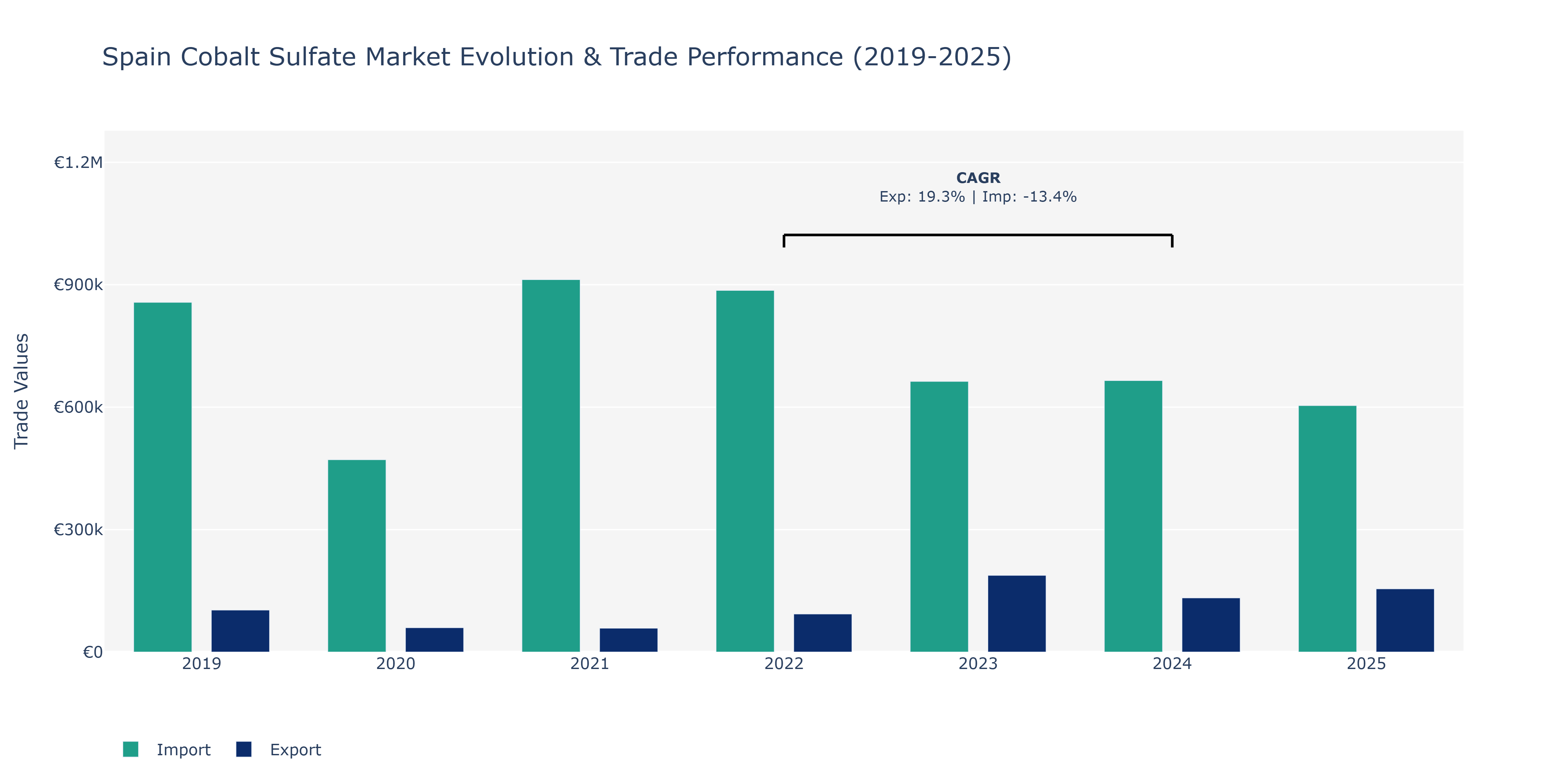 Spain Cobalt Sulfate Market: Production & Trade Performance (2019-2025)