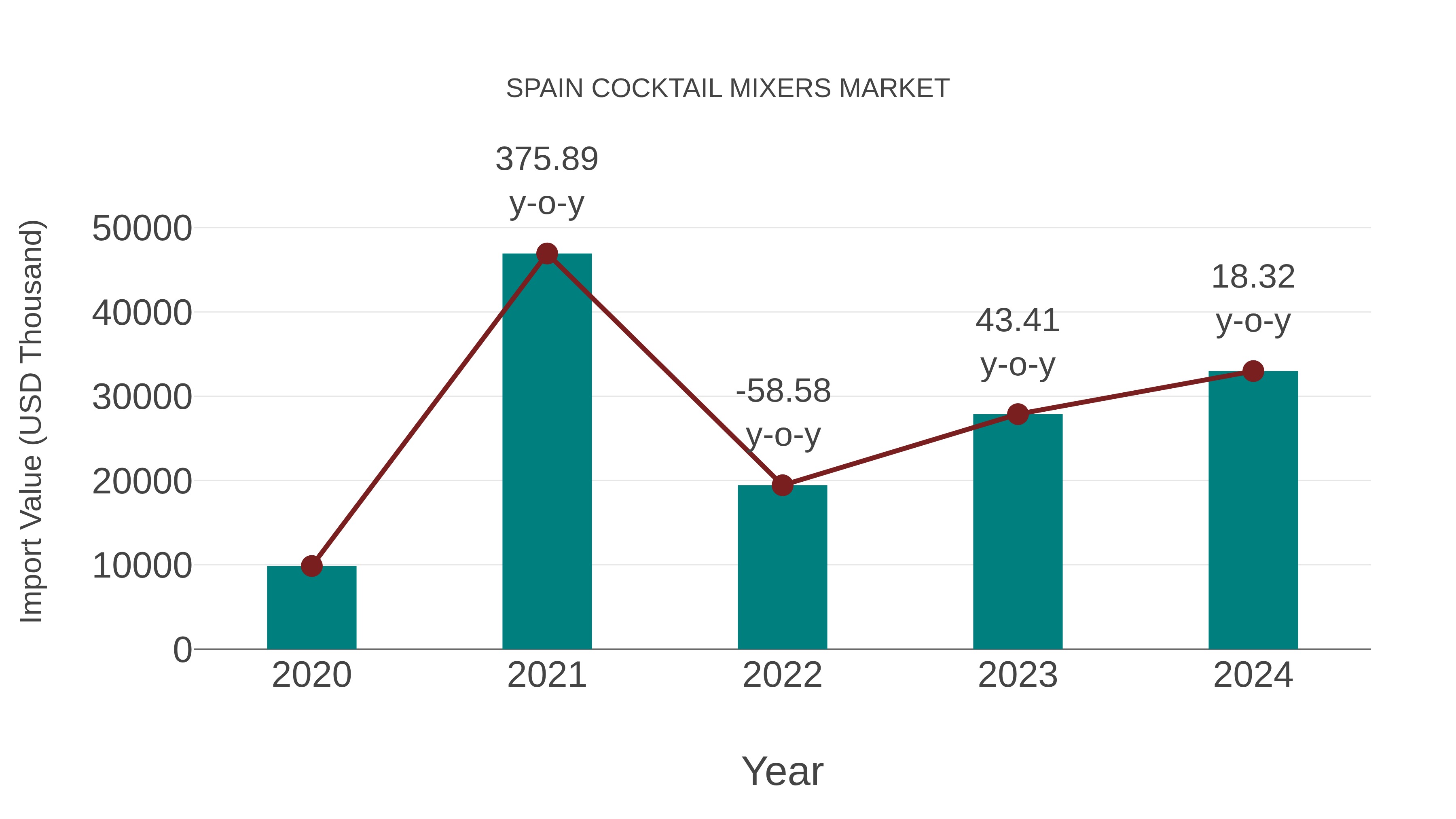  Spain Cocktail Mixers Market: Import Trend Analysis