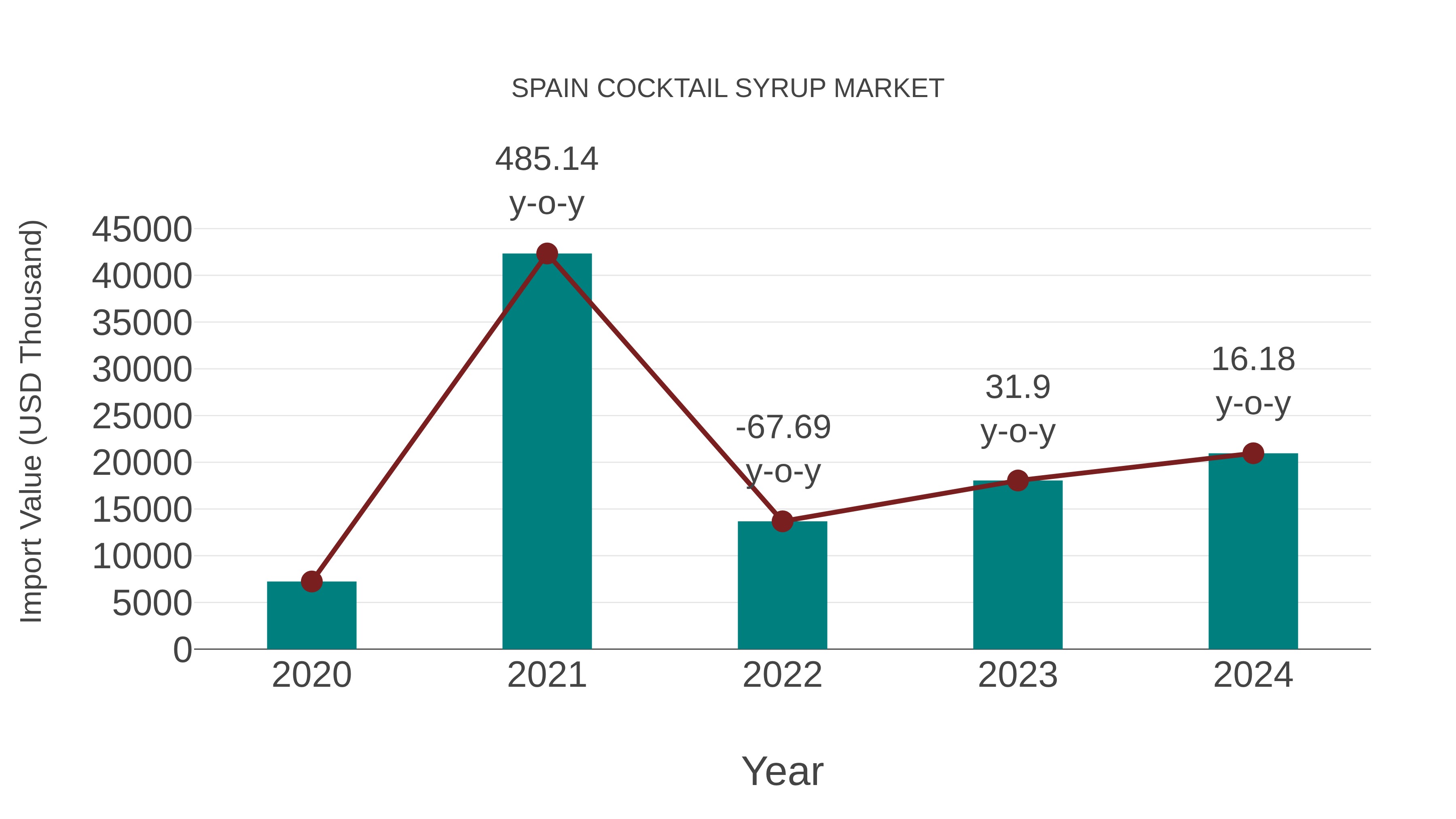  Spain Cocktail Syrup Market: Import Trend Analysis
